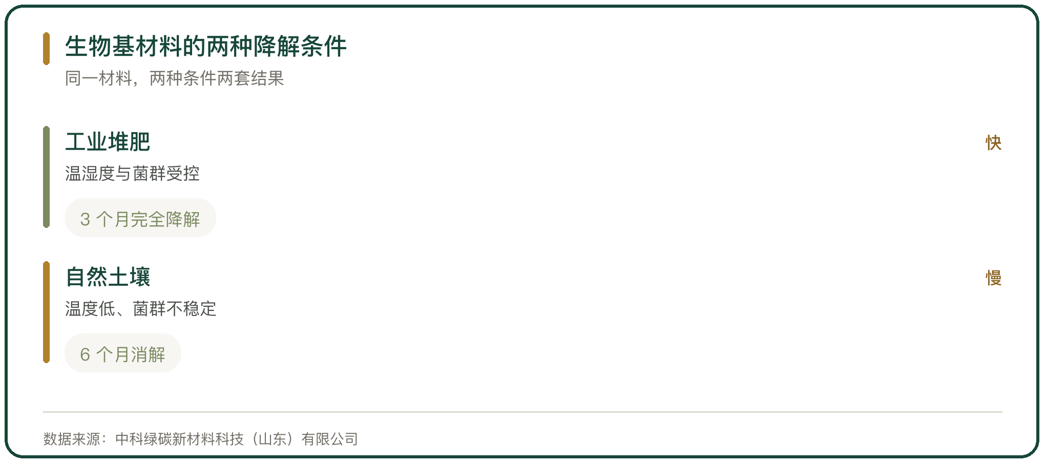 生物基材料的两种降解条件