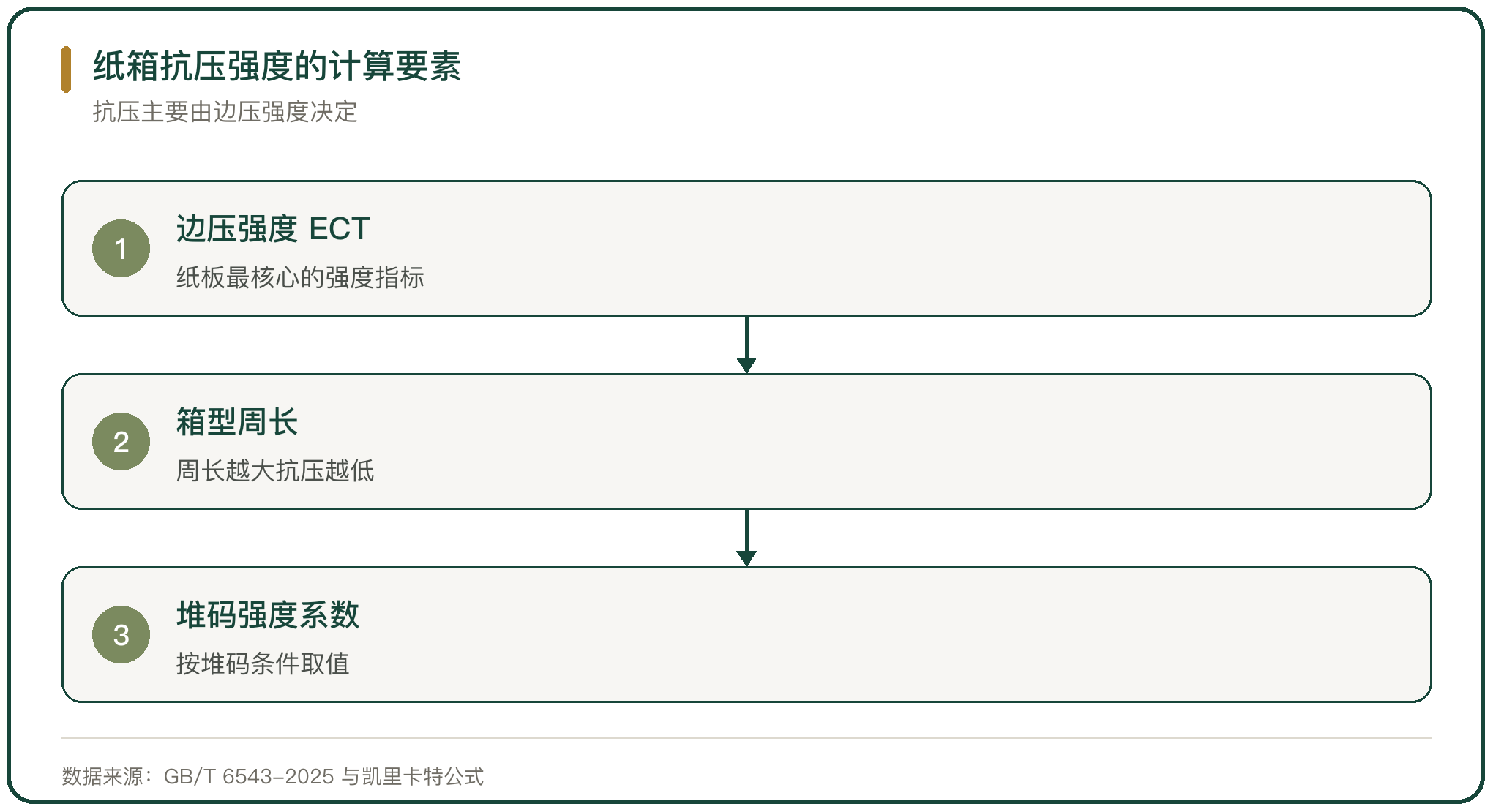 纸箱抗压强度的计算要素