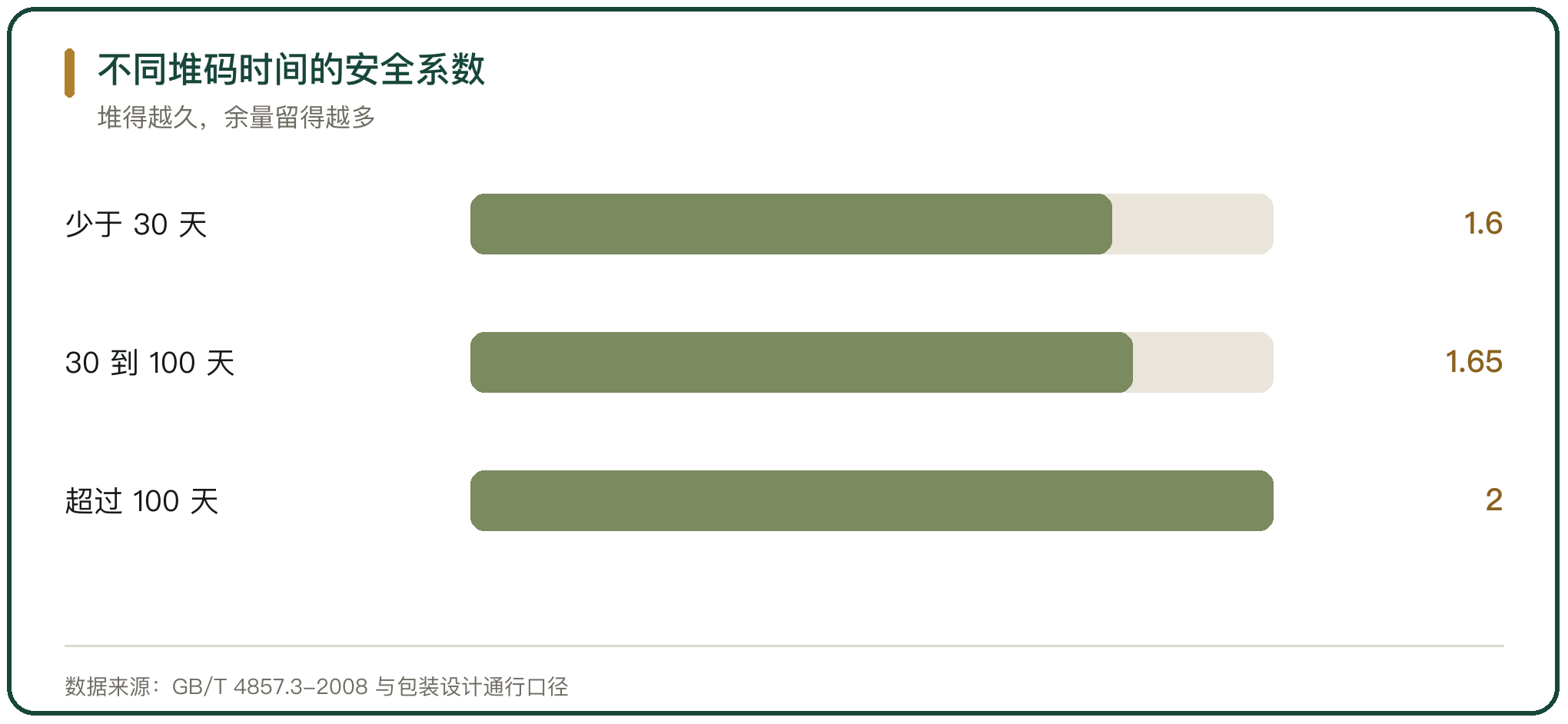 不同堆码时间的安全系数