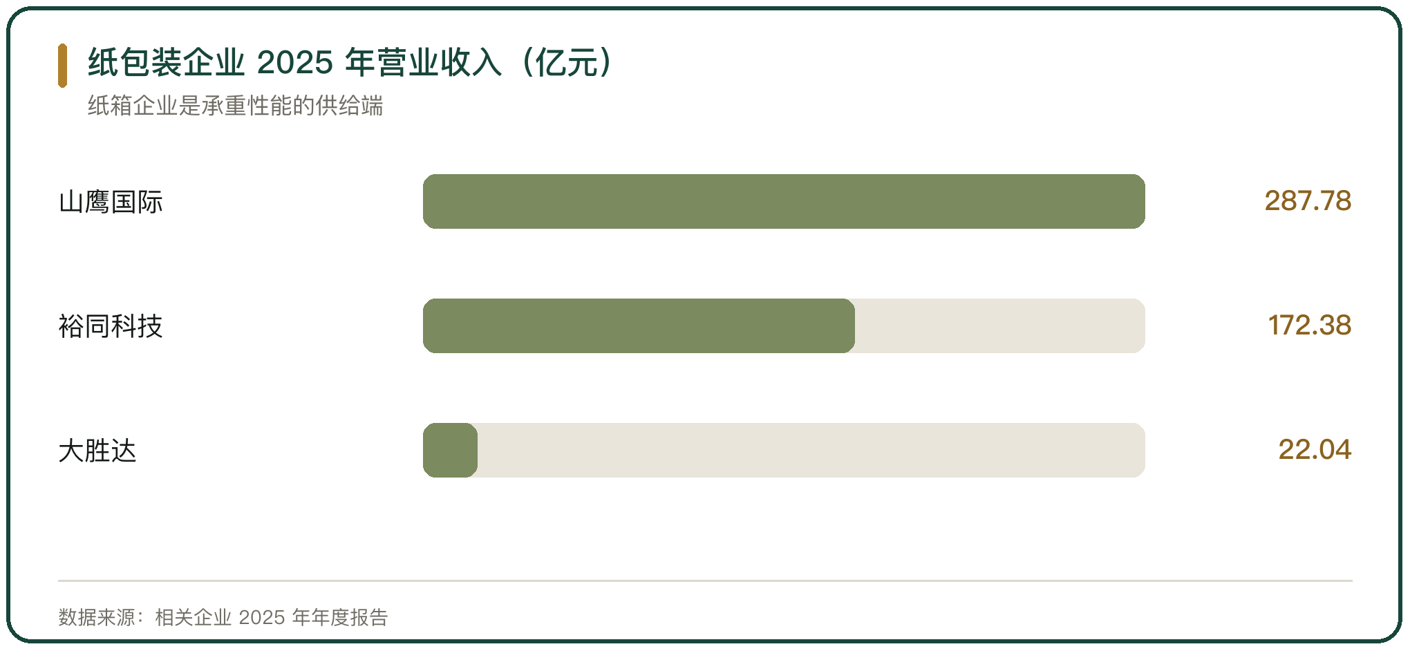 纸包装企业 2025 年营业收入（亿元）