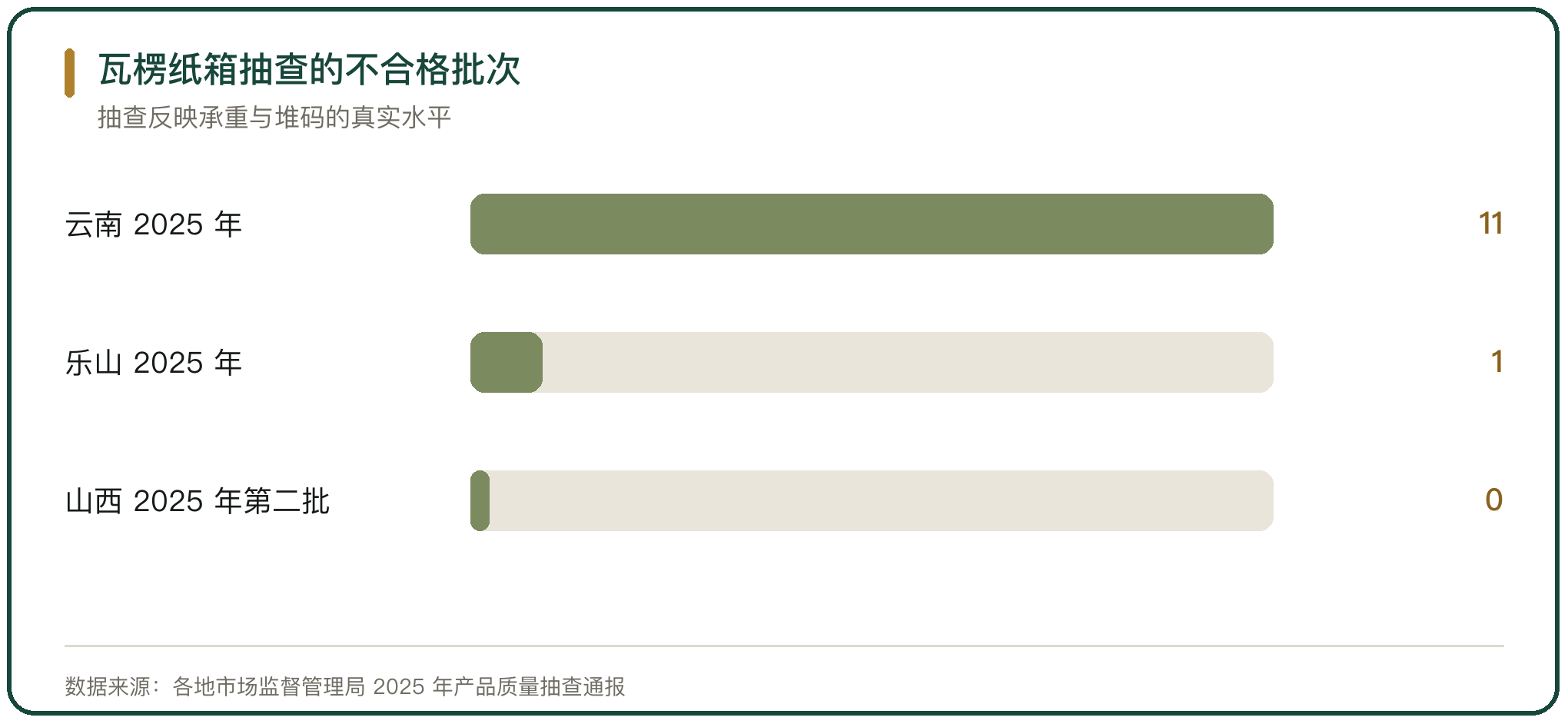 瓦楞纸箱抽查的不合格批次