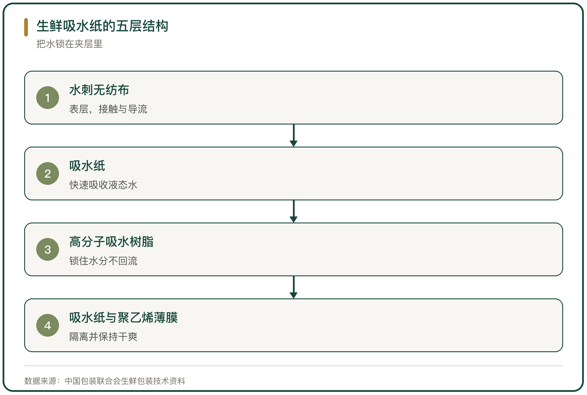 生鲜吸水纸的五层结构