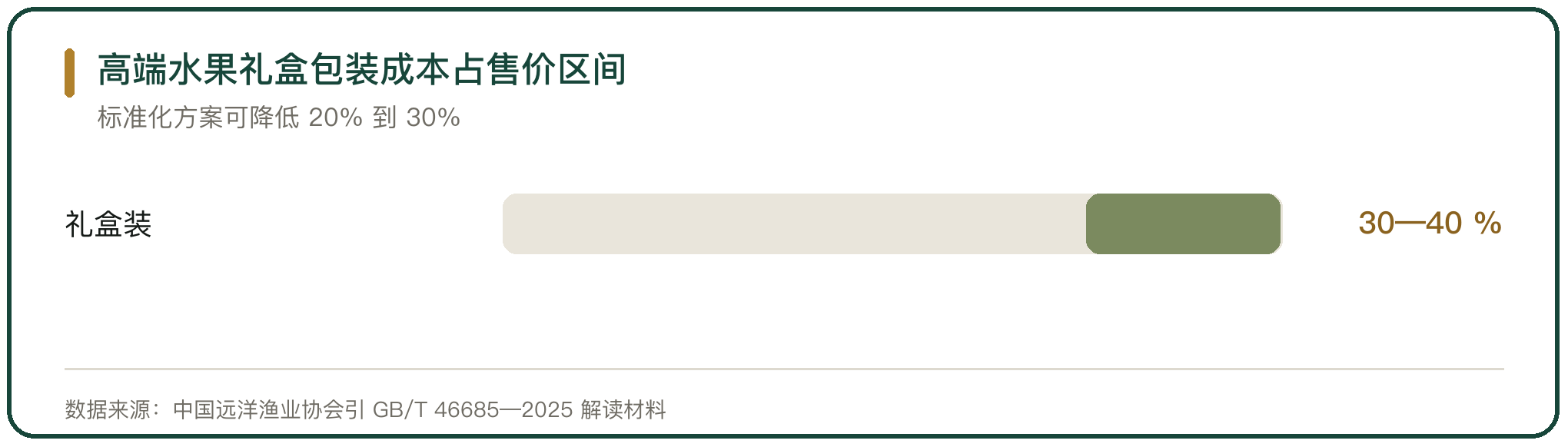 高端水果礼盒包装成本占售价区间