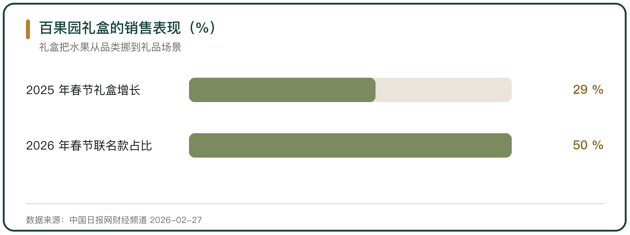 百果园礼盒的销售表现（%）