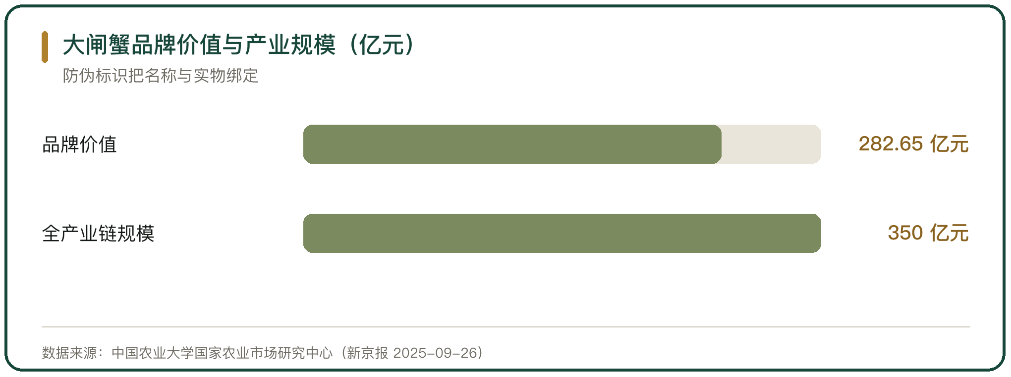 大闸蟹品牌价值与产业规模（亿元）