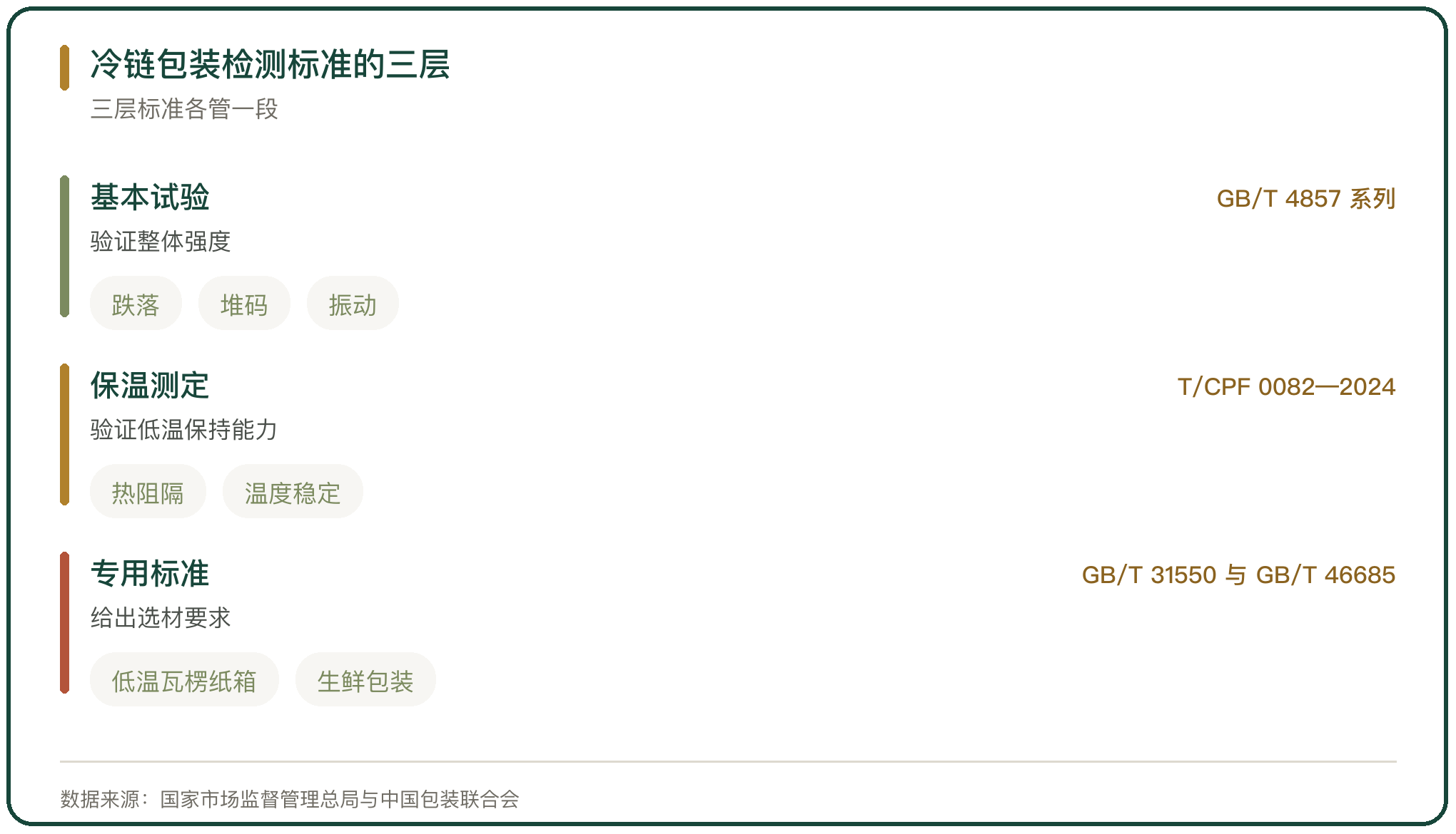 冷链包装检测标准的三层