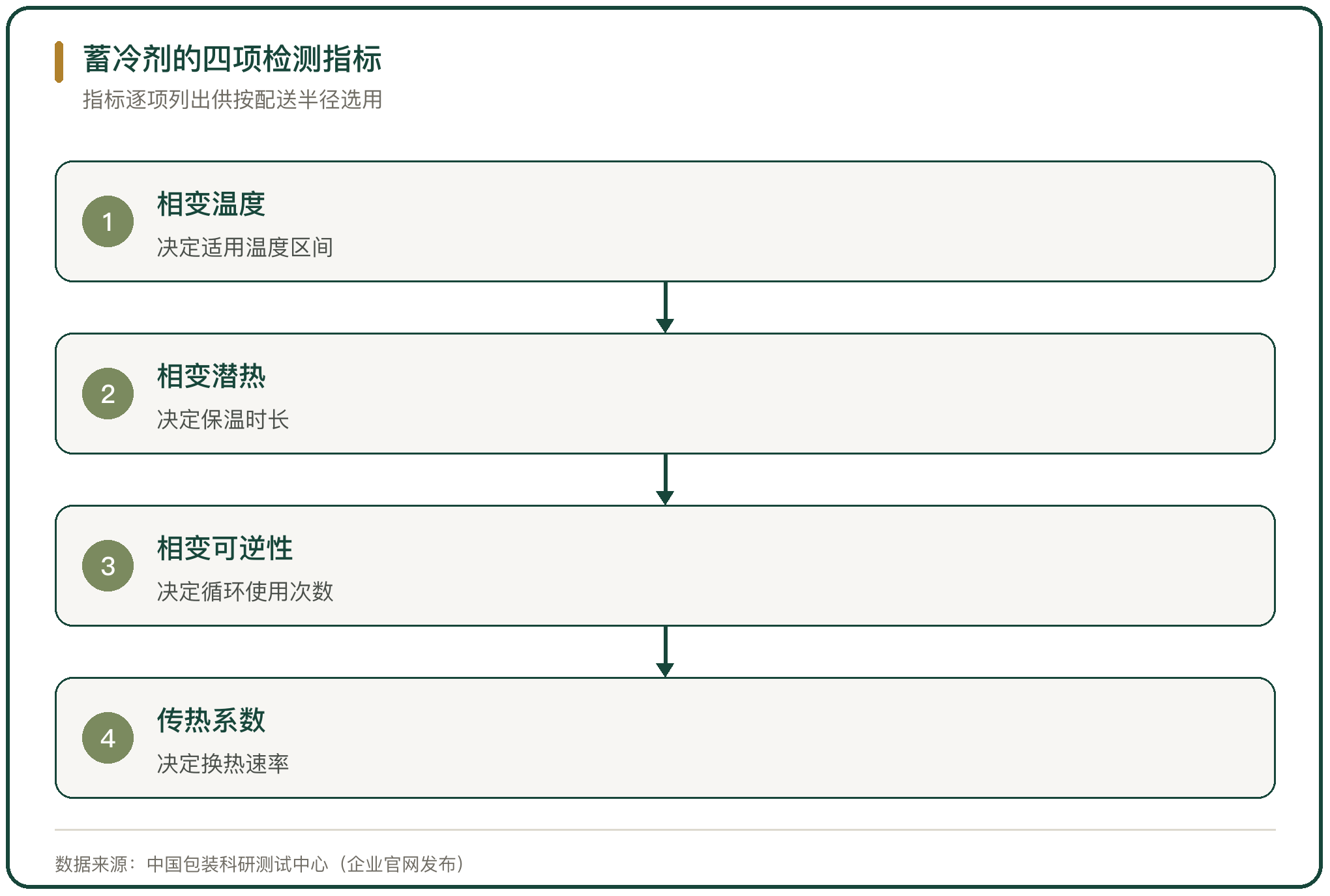 蓄冷剂的四项检测指标