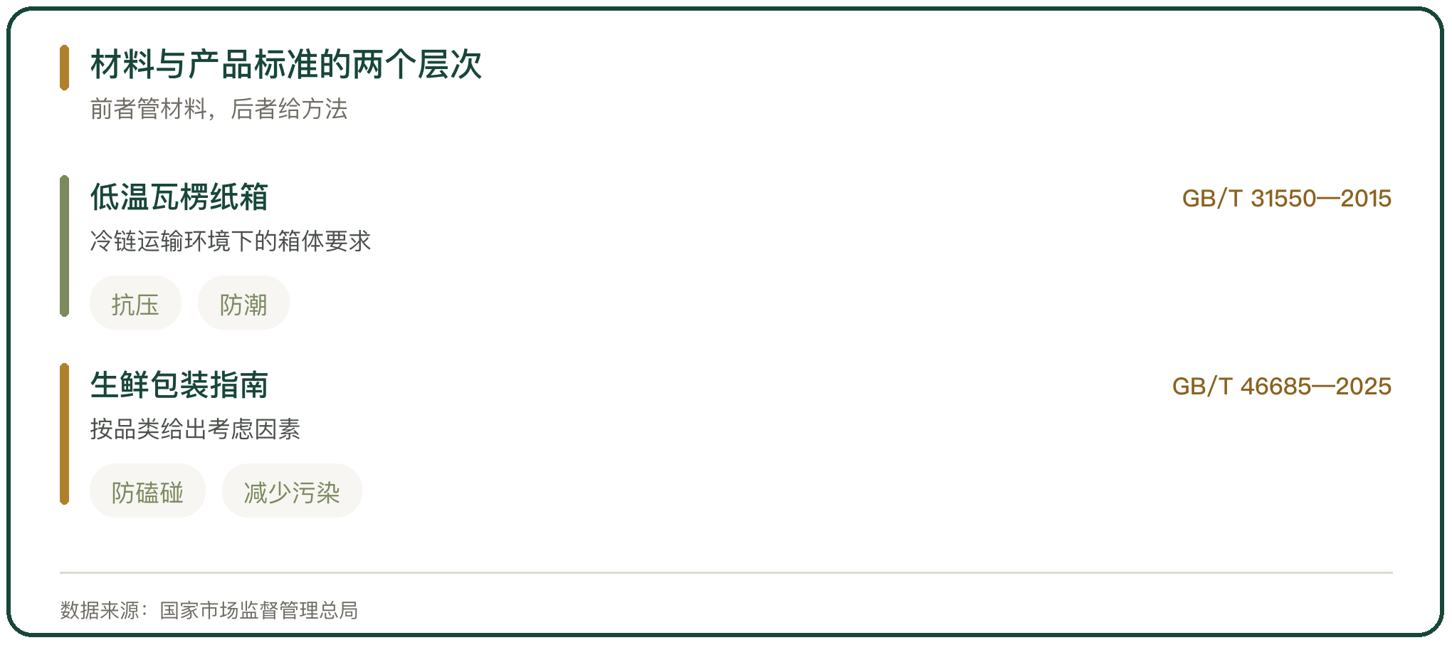 材料与产品标准的两个层次