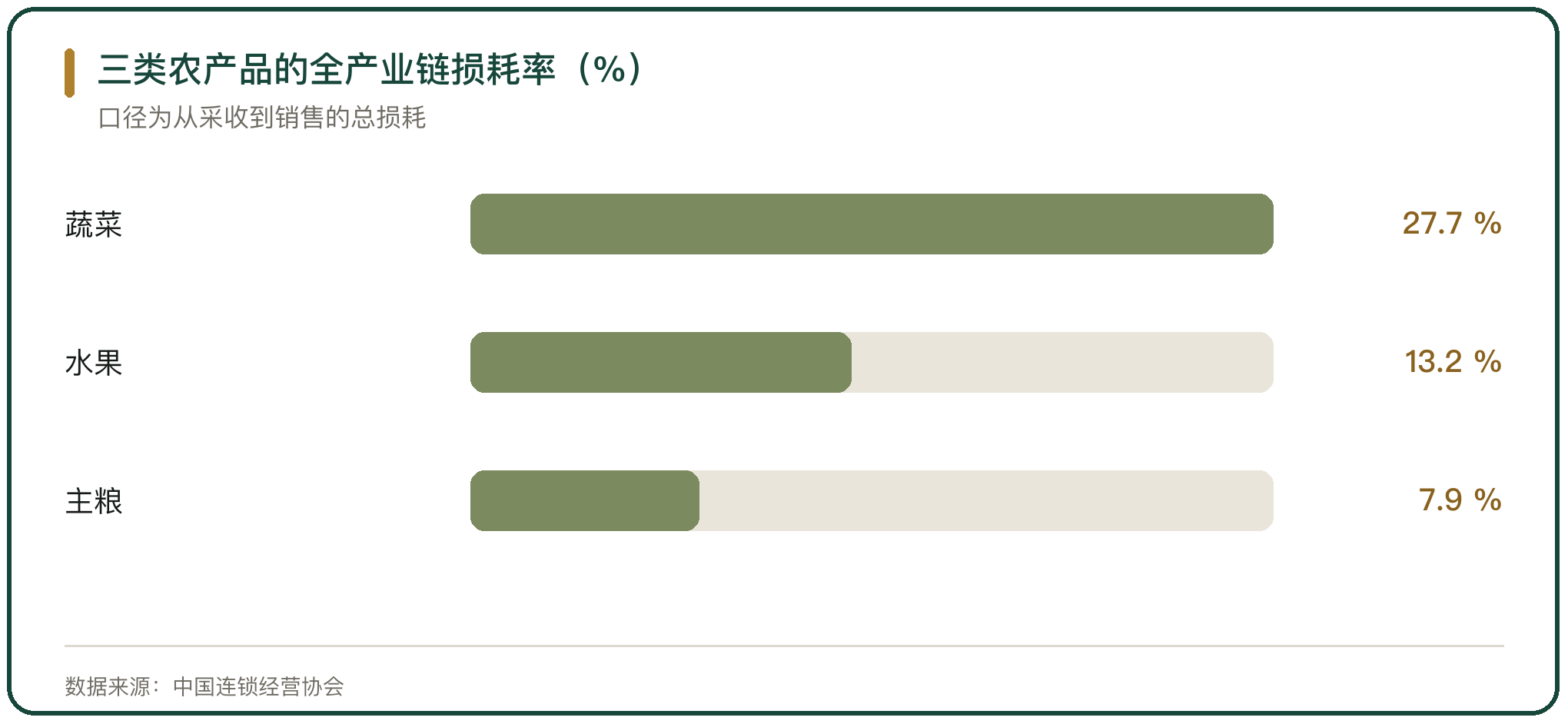 三类农产品的全产业链损耗率（%）
