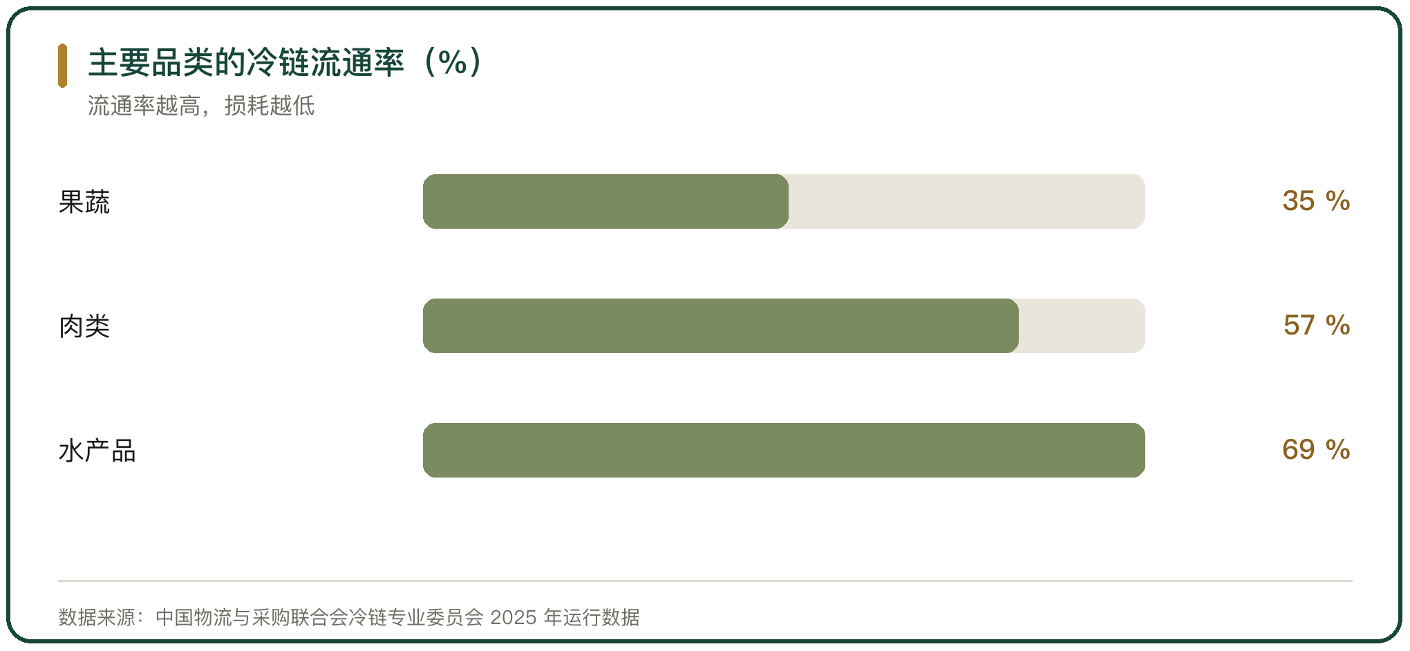 主要品类的冷链流通率（%）