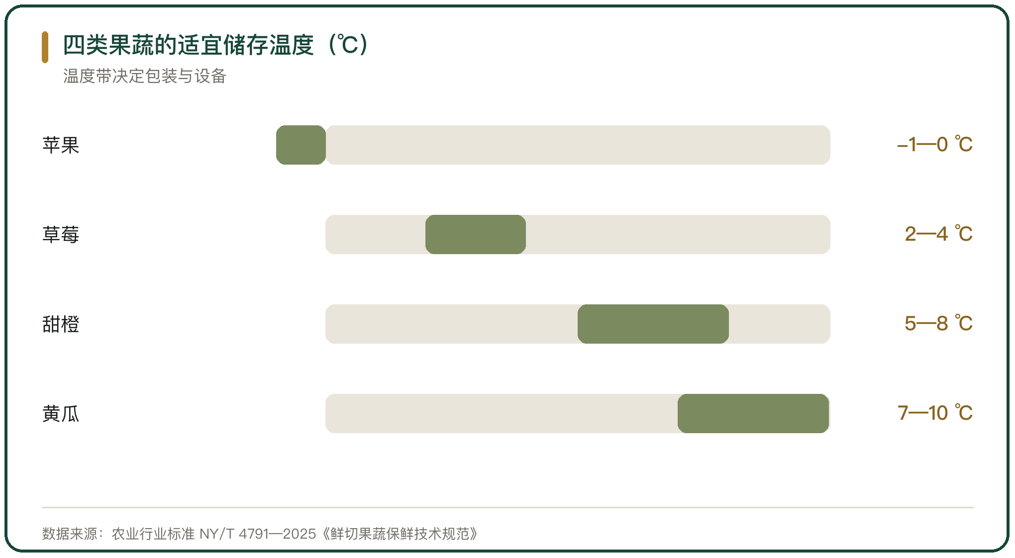 四类果蔬的适宜储存温度（℃）