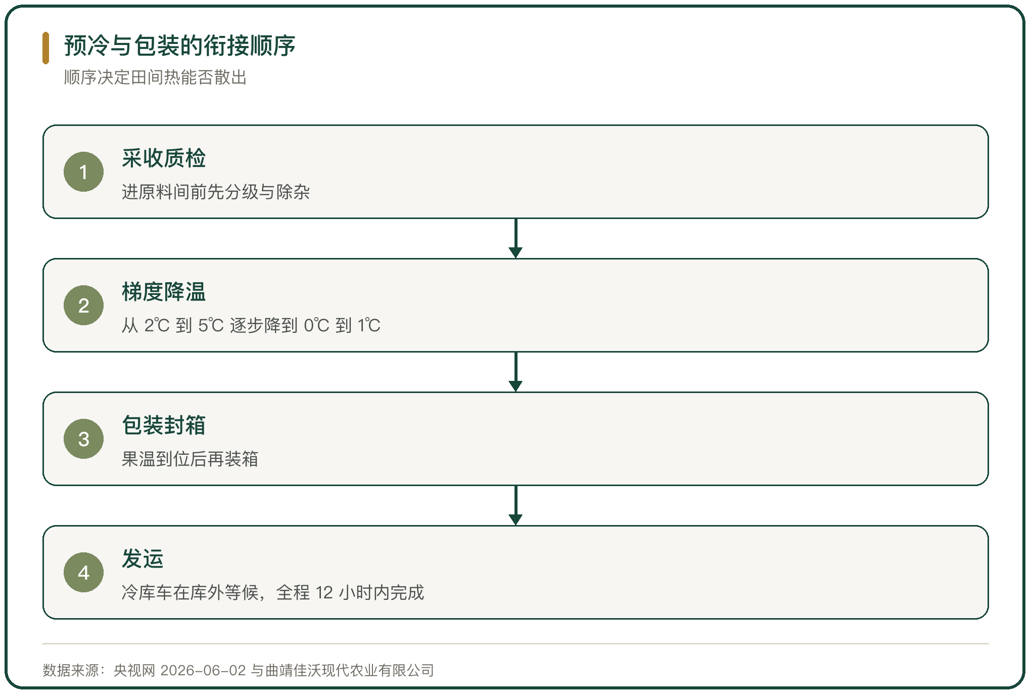 预冷与包装的衔接顺序
