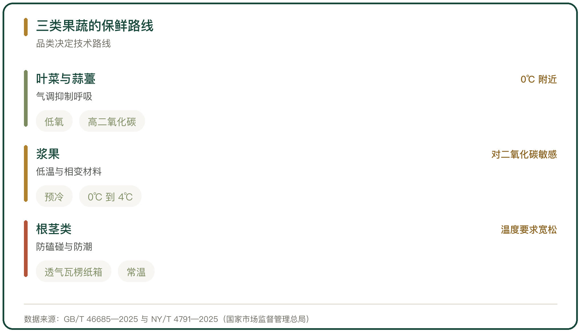 三类果蔬的保鲜路线