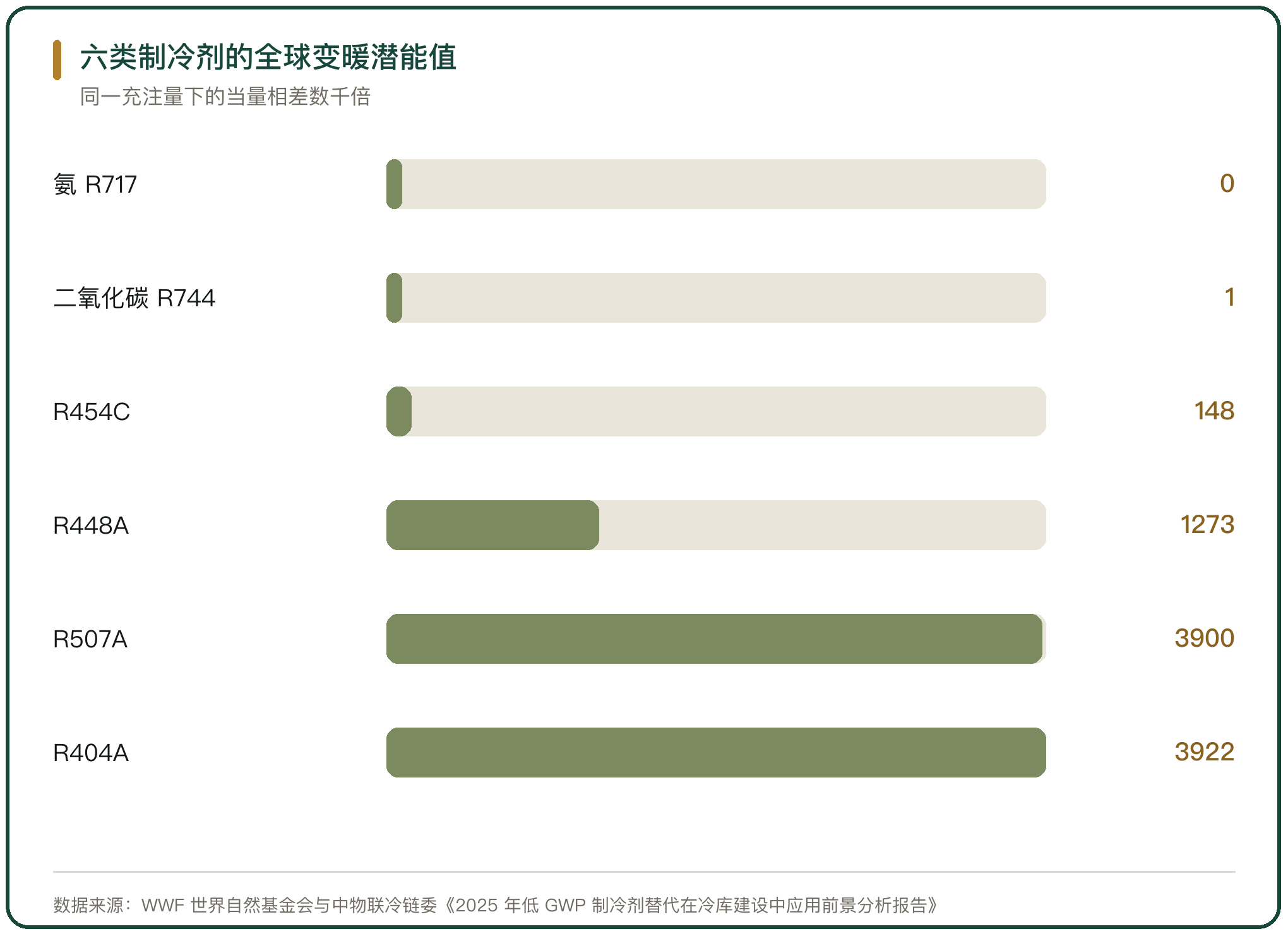 六类制冷剂的全球变暖潜能值