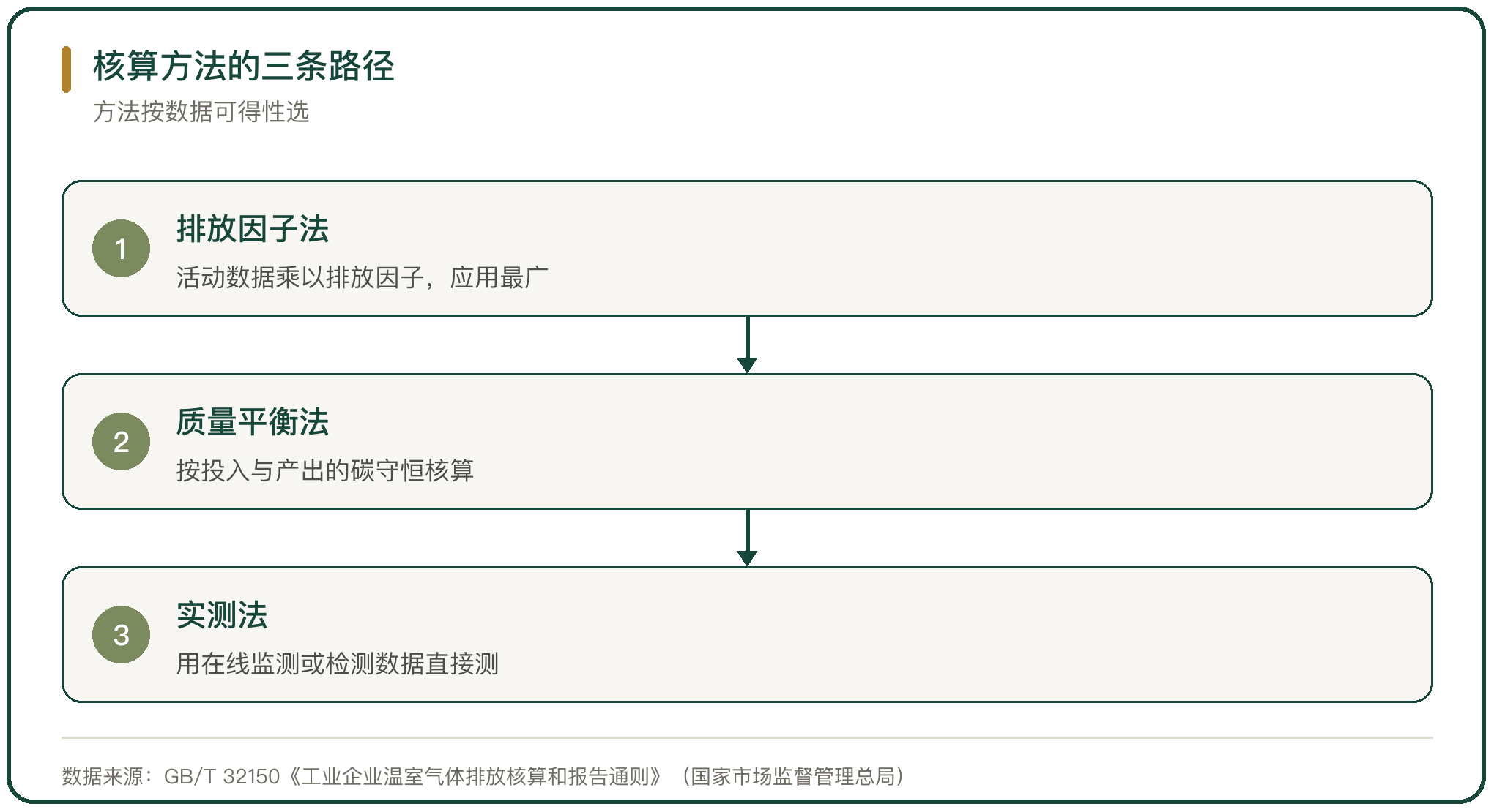 核算方法的三条路径