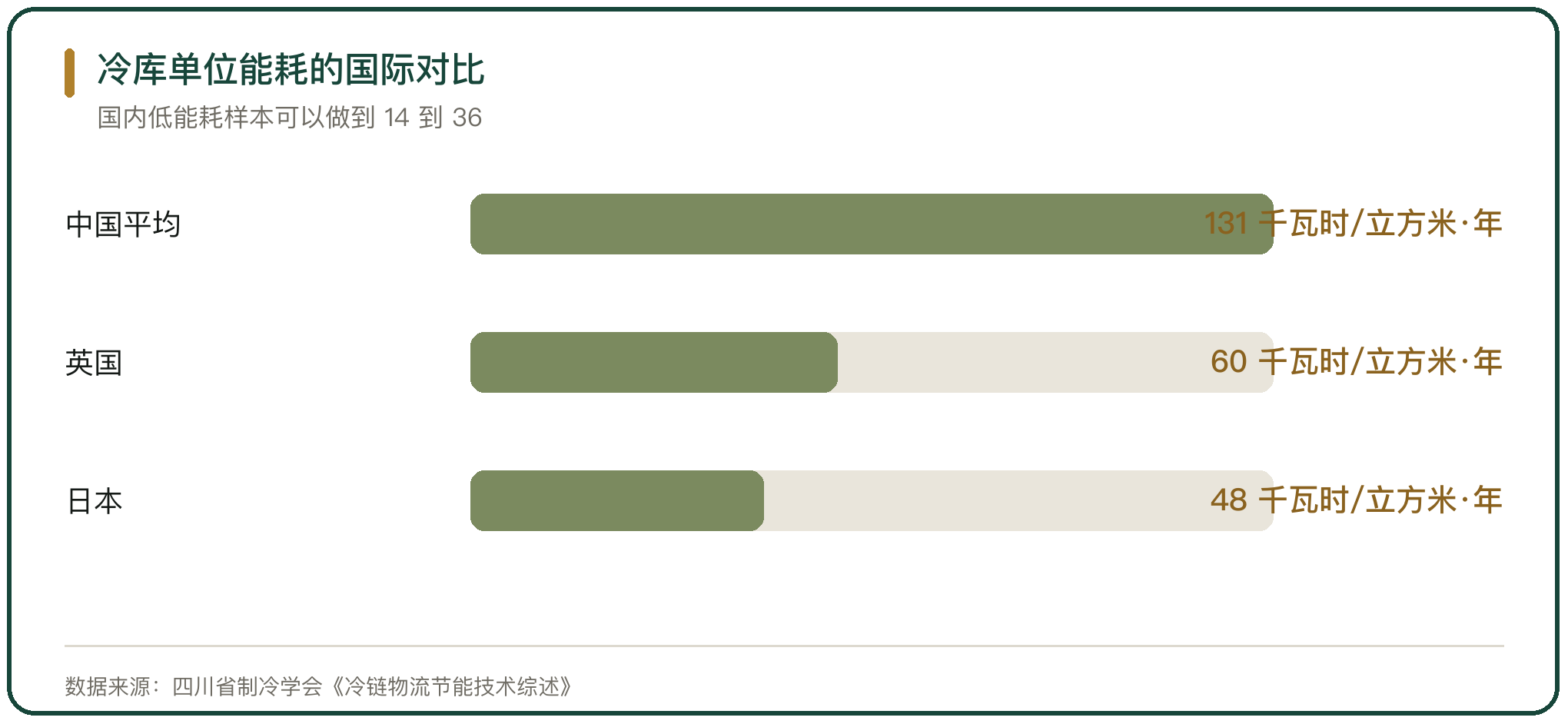 冷库单位能耗的国际对比