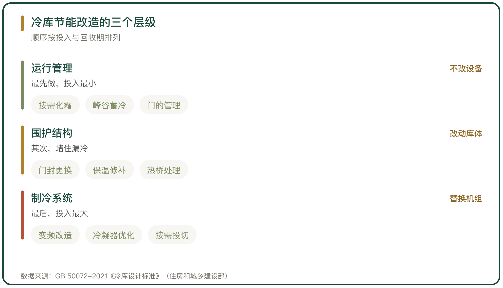 冷库节能改造的三个层级