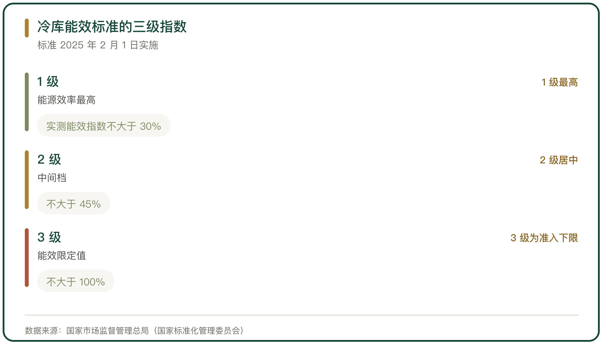 冷库能效标准的三级指数