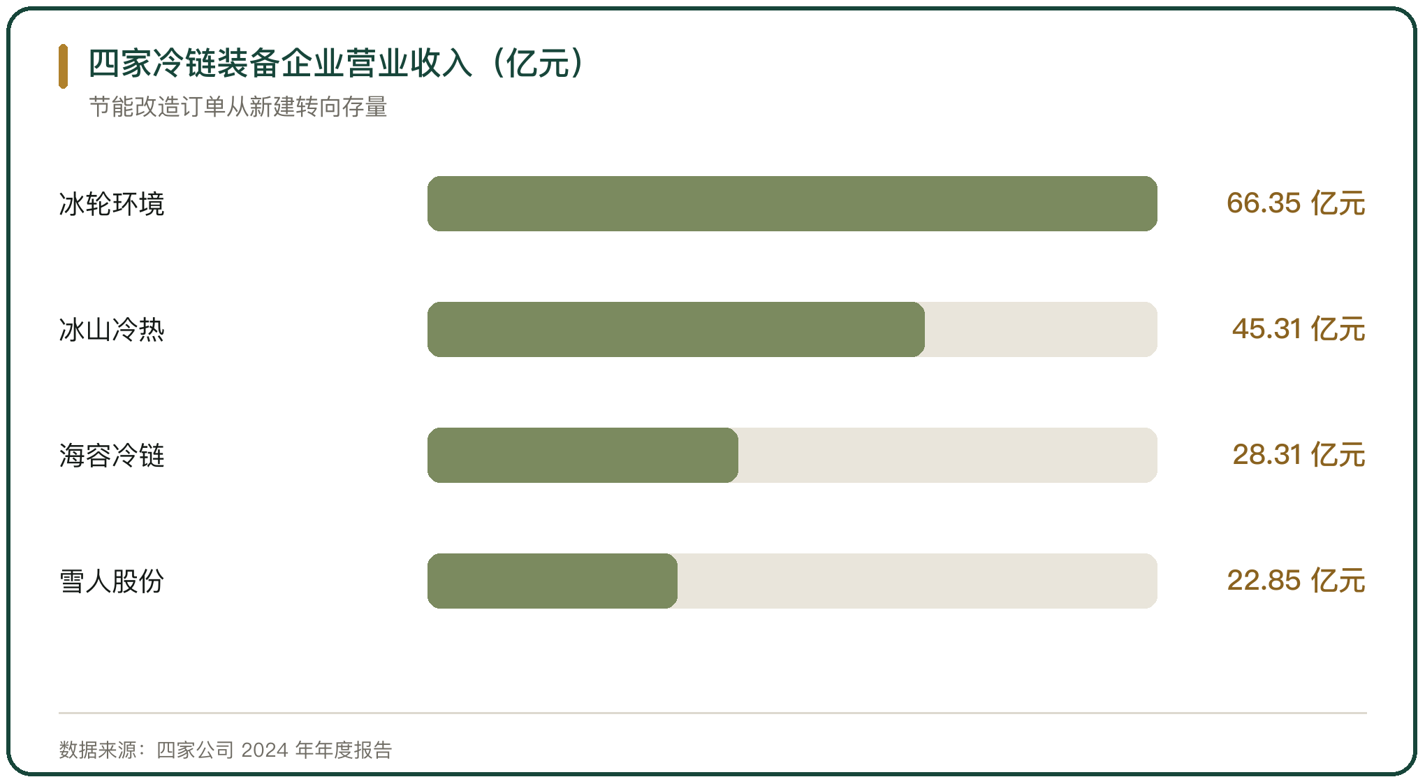 四家冷链装备企业营业收入（亿元）