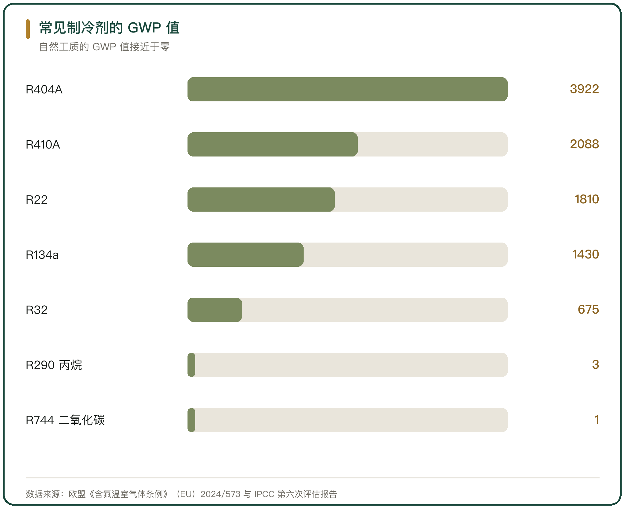 常见制冷剂的 GWP 值