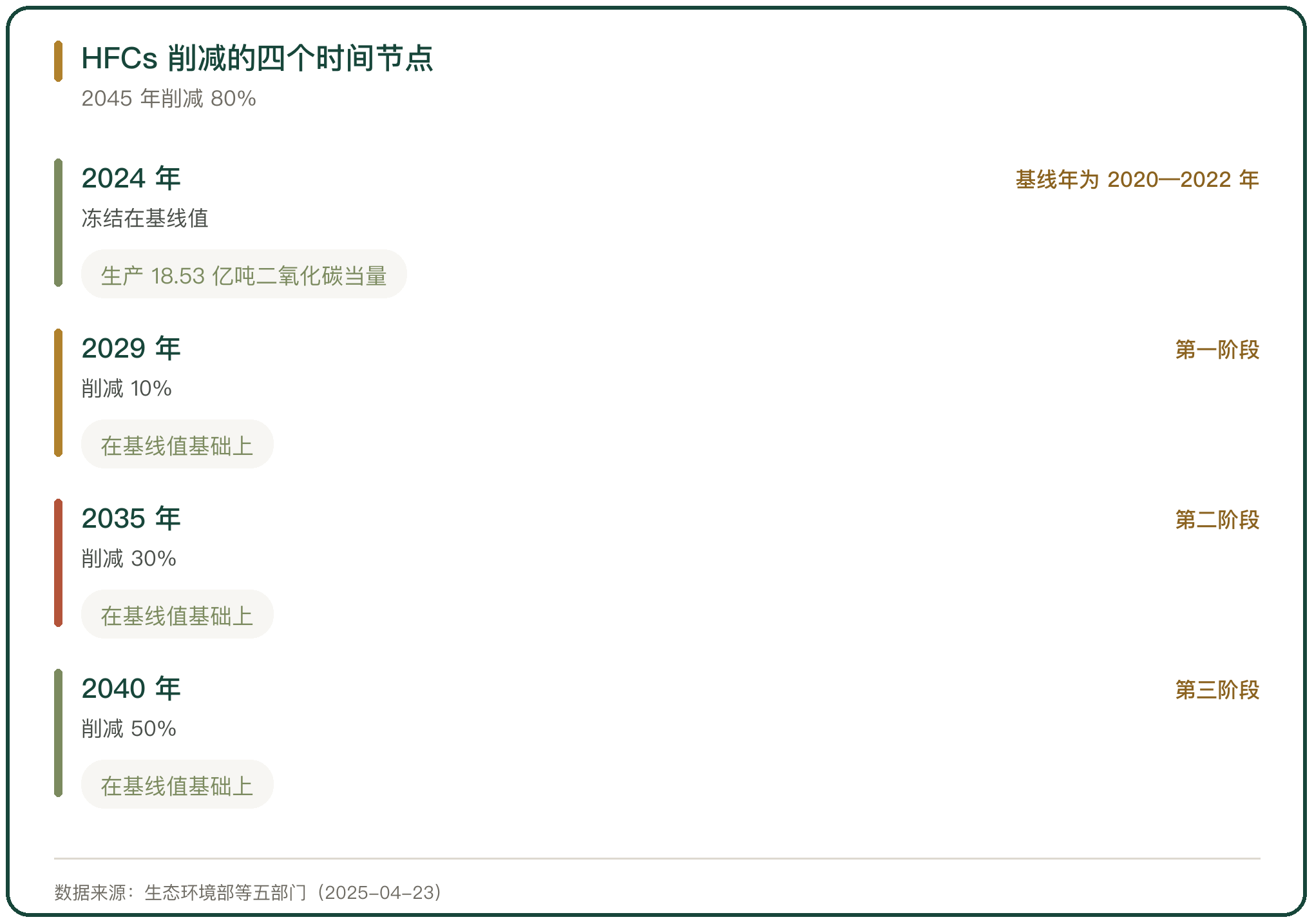 HFCs 削减的四个时间节点