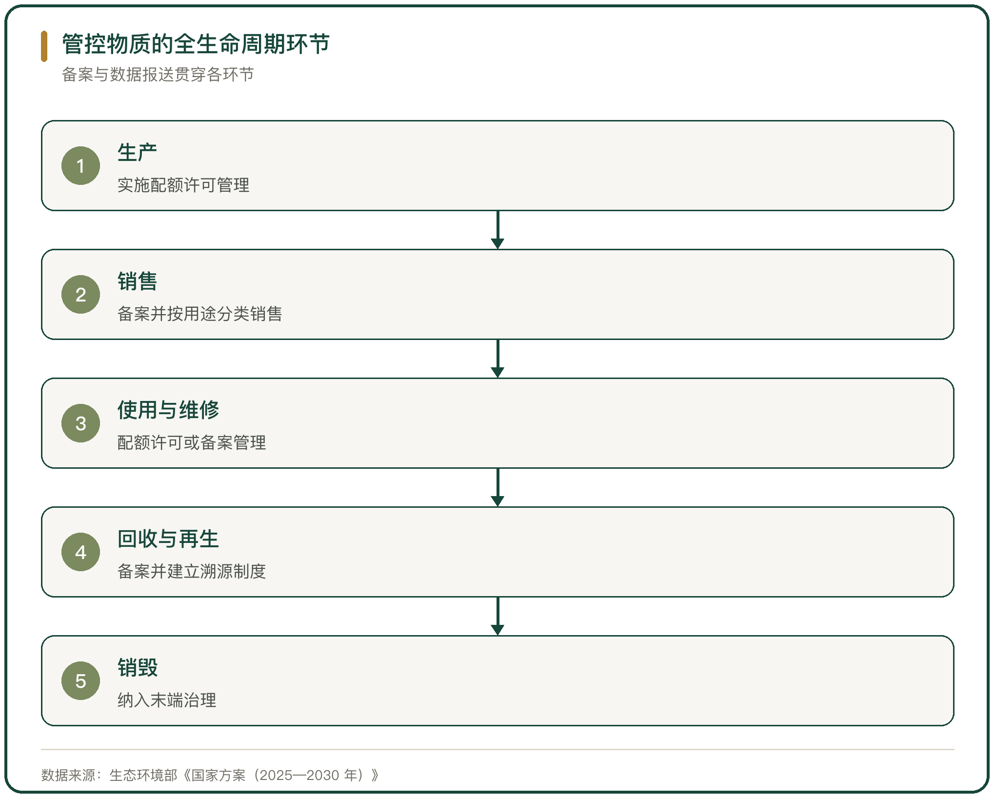 管控物质的全生命周期环节