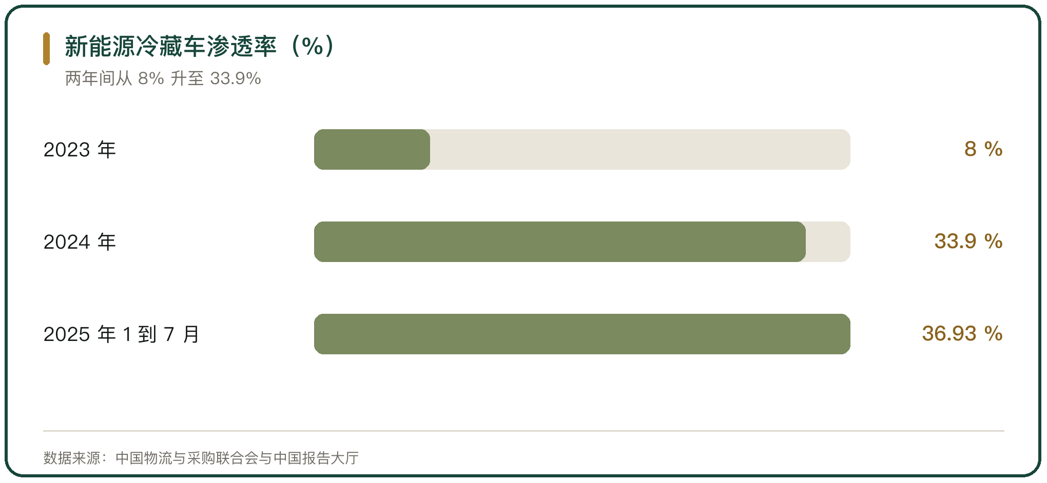 新能源冷藏车渗透率（%）