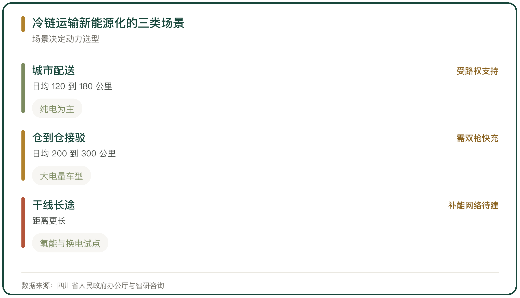 冷链运输新能源化的三类场景