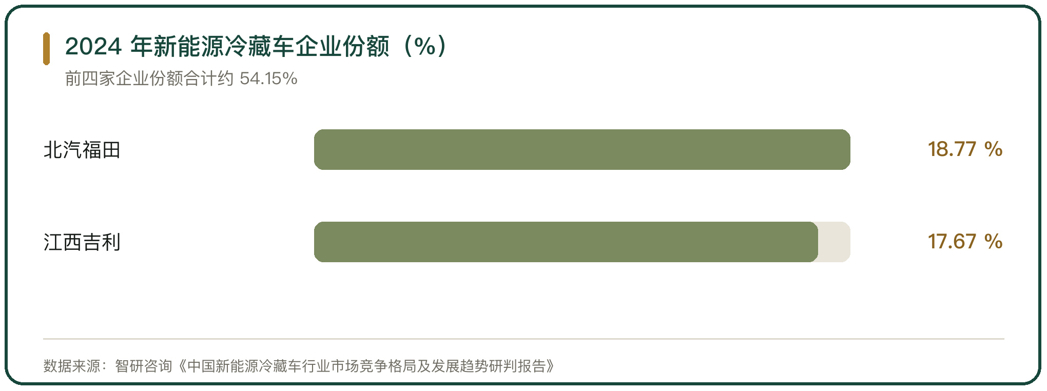 2024 年新能源冷藏车企业份额（%）