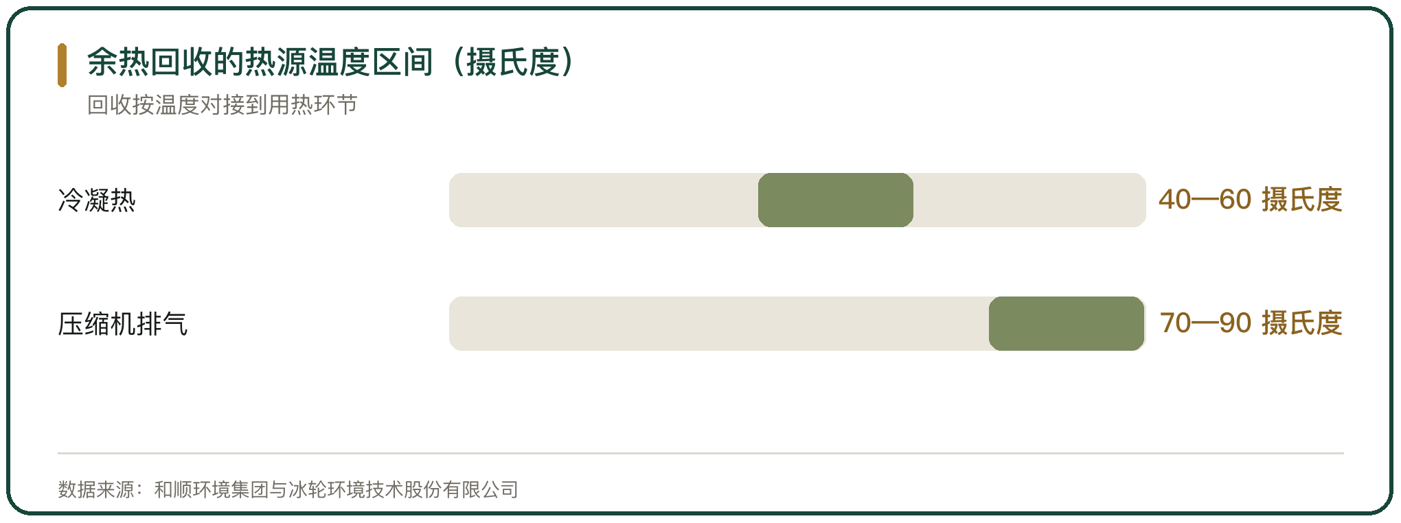 余热回收的热源温度区间（摄氏度）