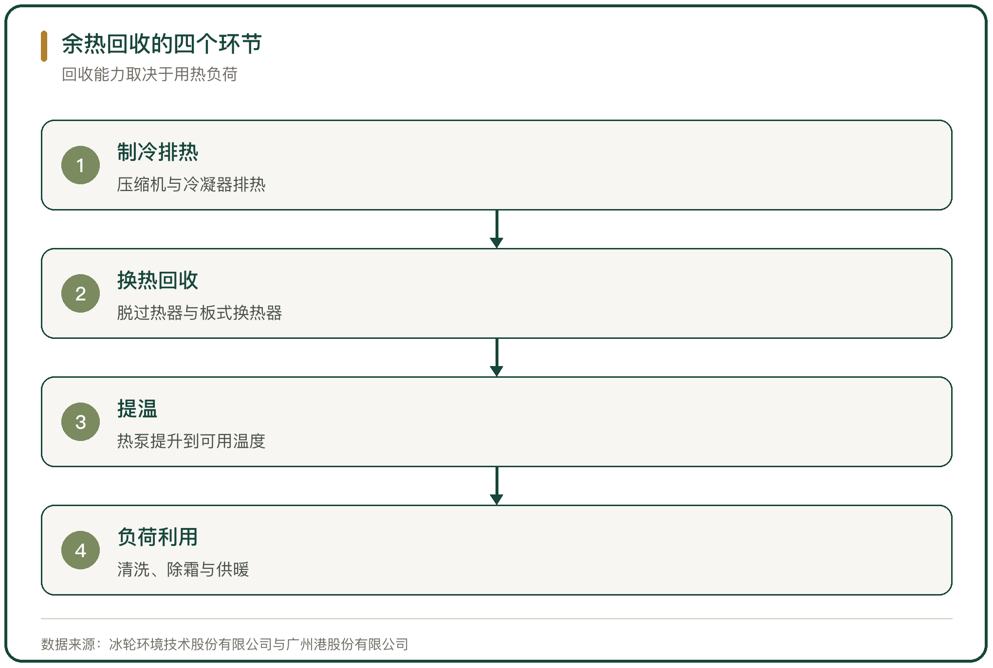 余热回收的四个环节