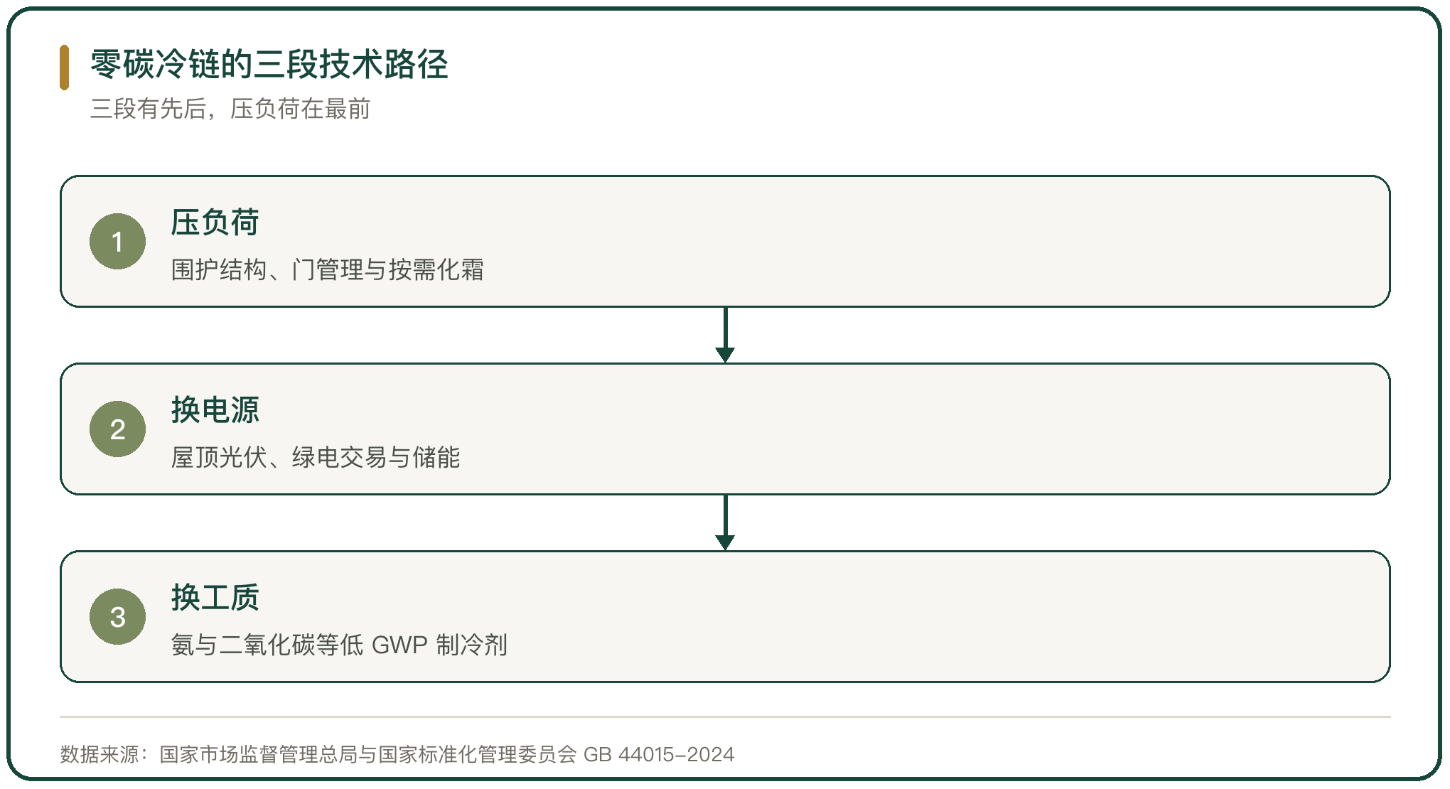 零碳冷链的三段技术路径