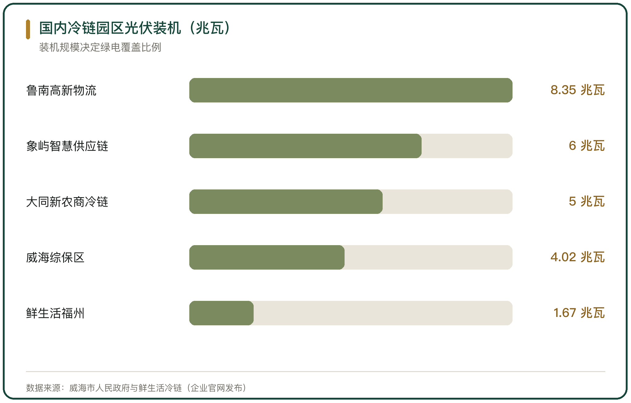 国内冷链园区光伏装机（兆瓦）