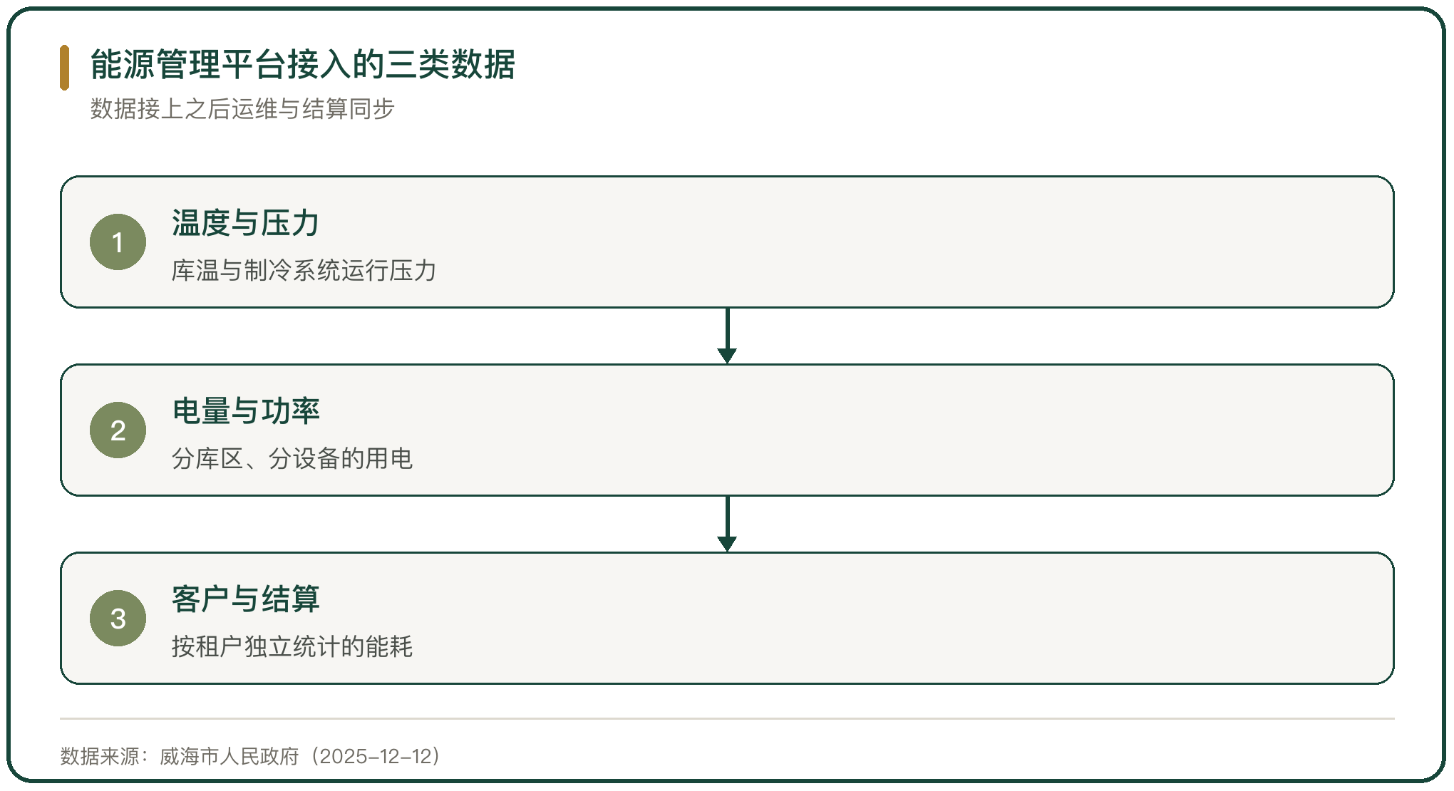 能源管理平台接入的三类数据