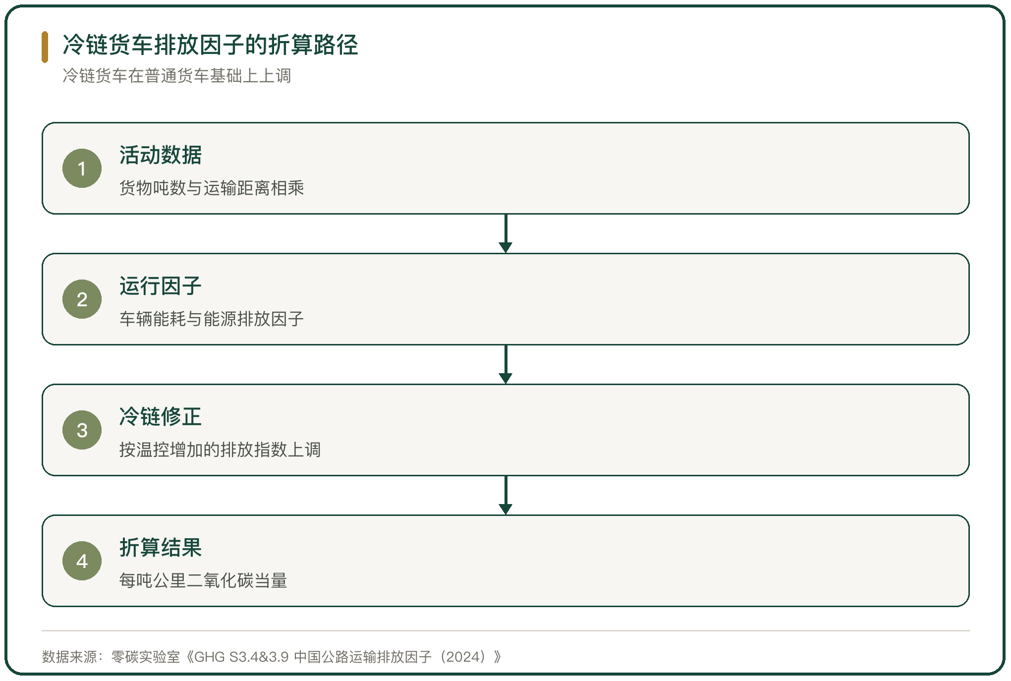 冷链货车排放因子的折算路径