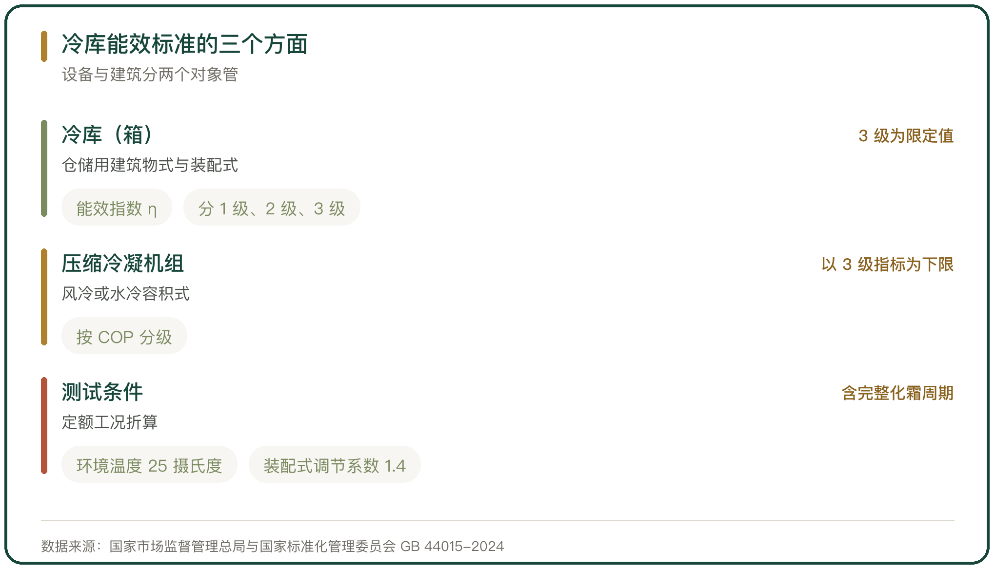 冷库能效标准的三个方面
