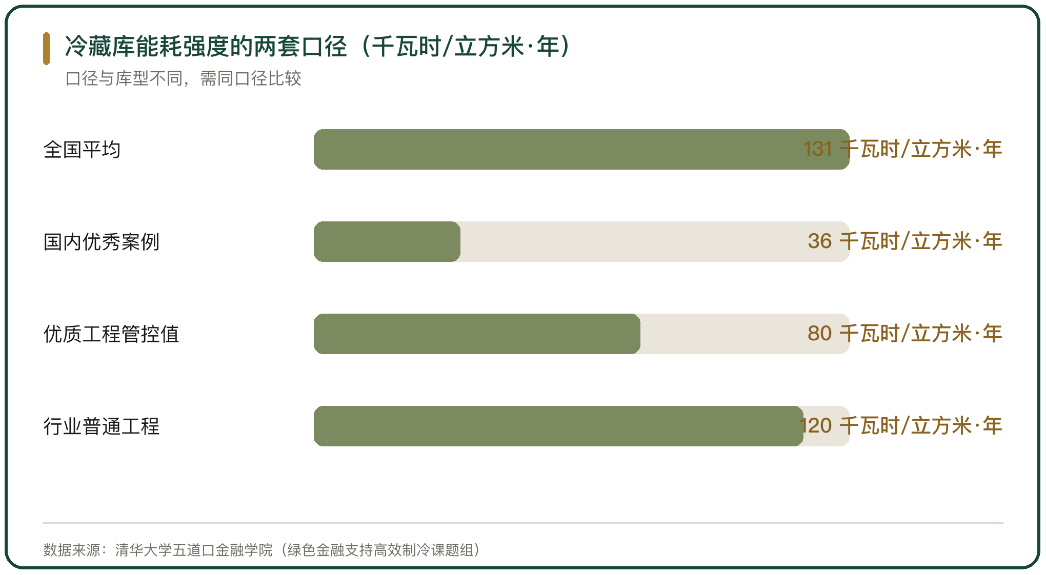 冷藏库能耗强度的两套口径（千瓦时/立方米·年）