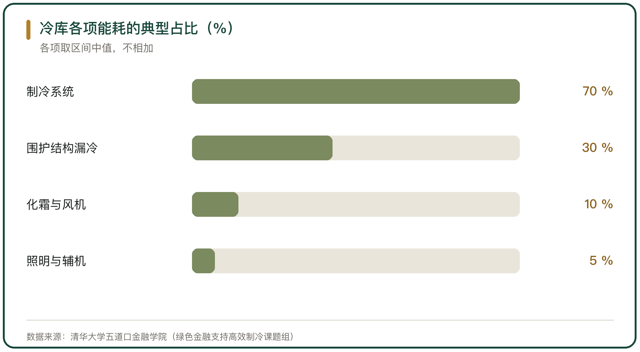 冷库各项能耗的典型占比（%）