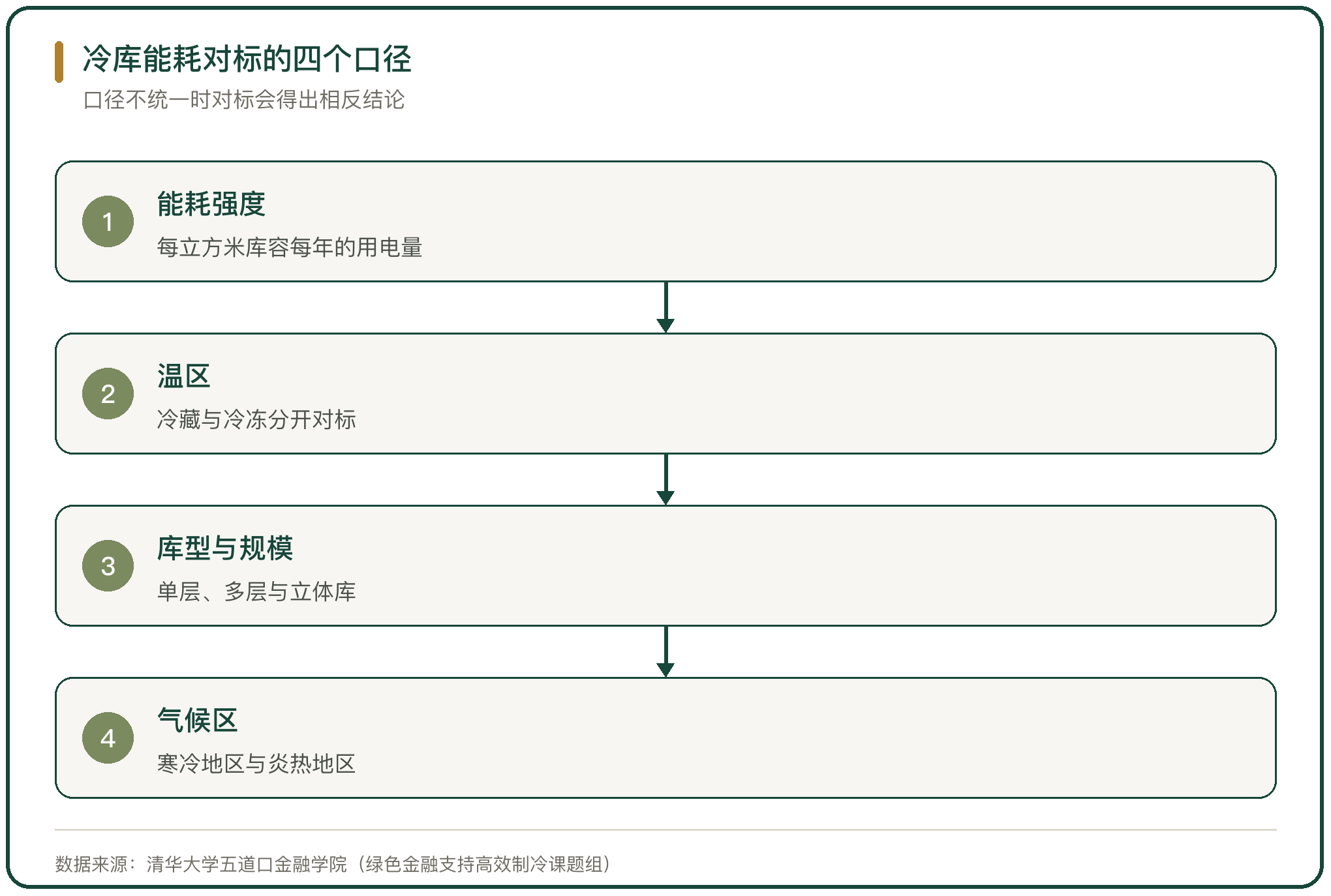 冷库能耗对标的四个口径