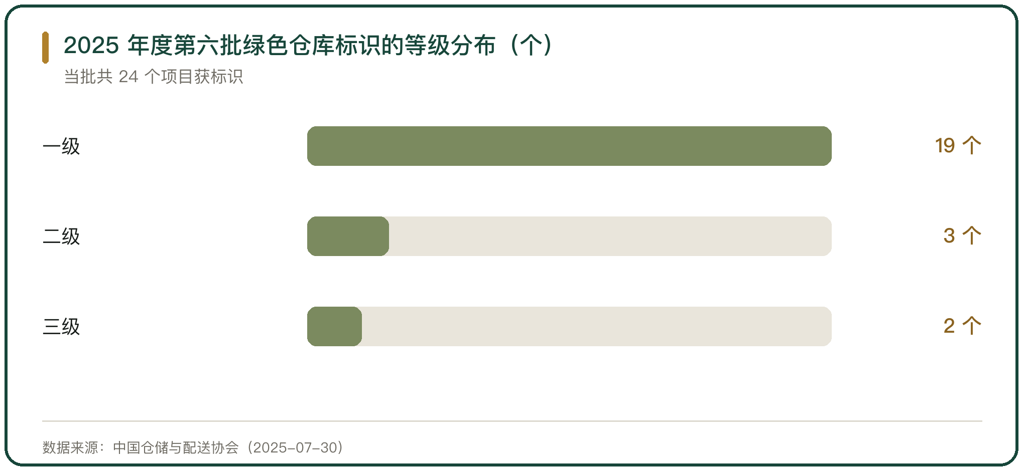 2025 年度第六批绿色仓库标识的等级分布（个）