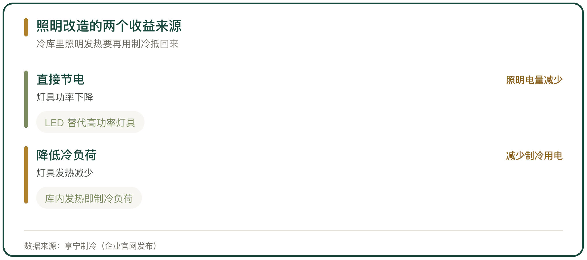 照明改造的两个收益来源