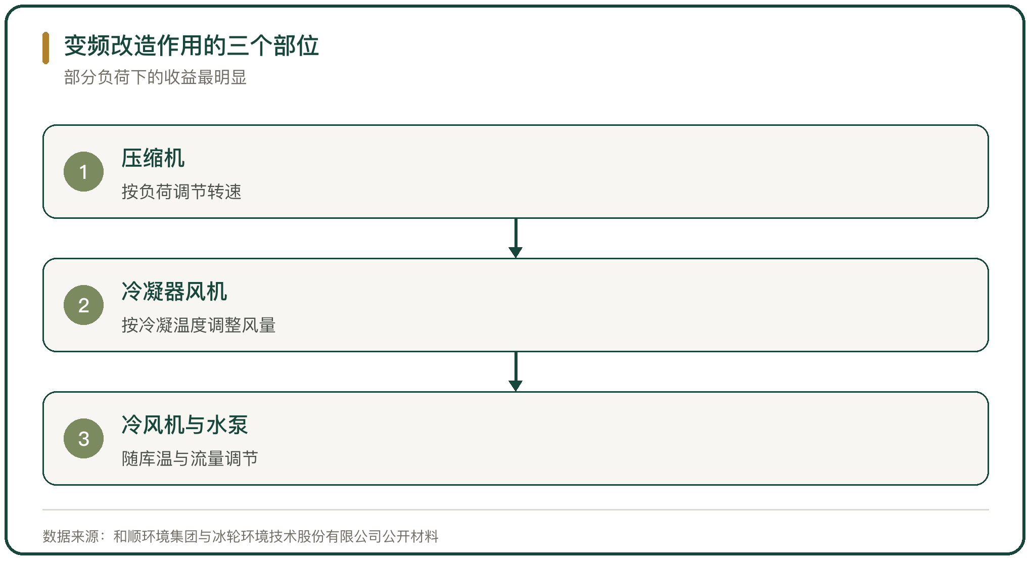变频改造作用的三个部位