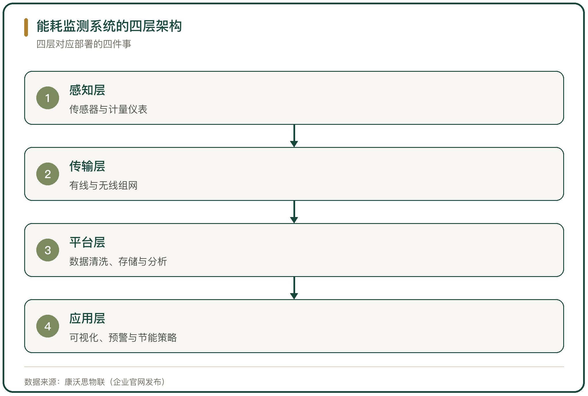 能耗监测系统的四层架构
