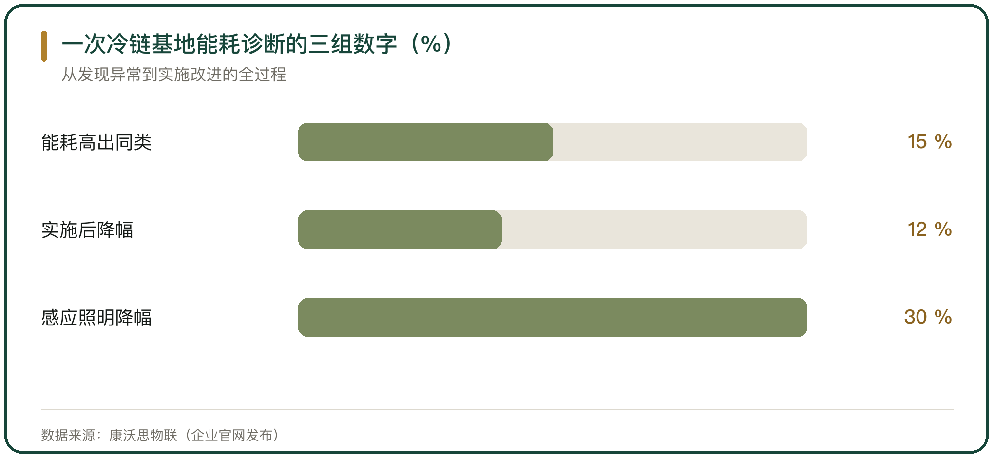 一次冷链基地能耗诊断的三组数字（%）