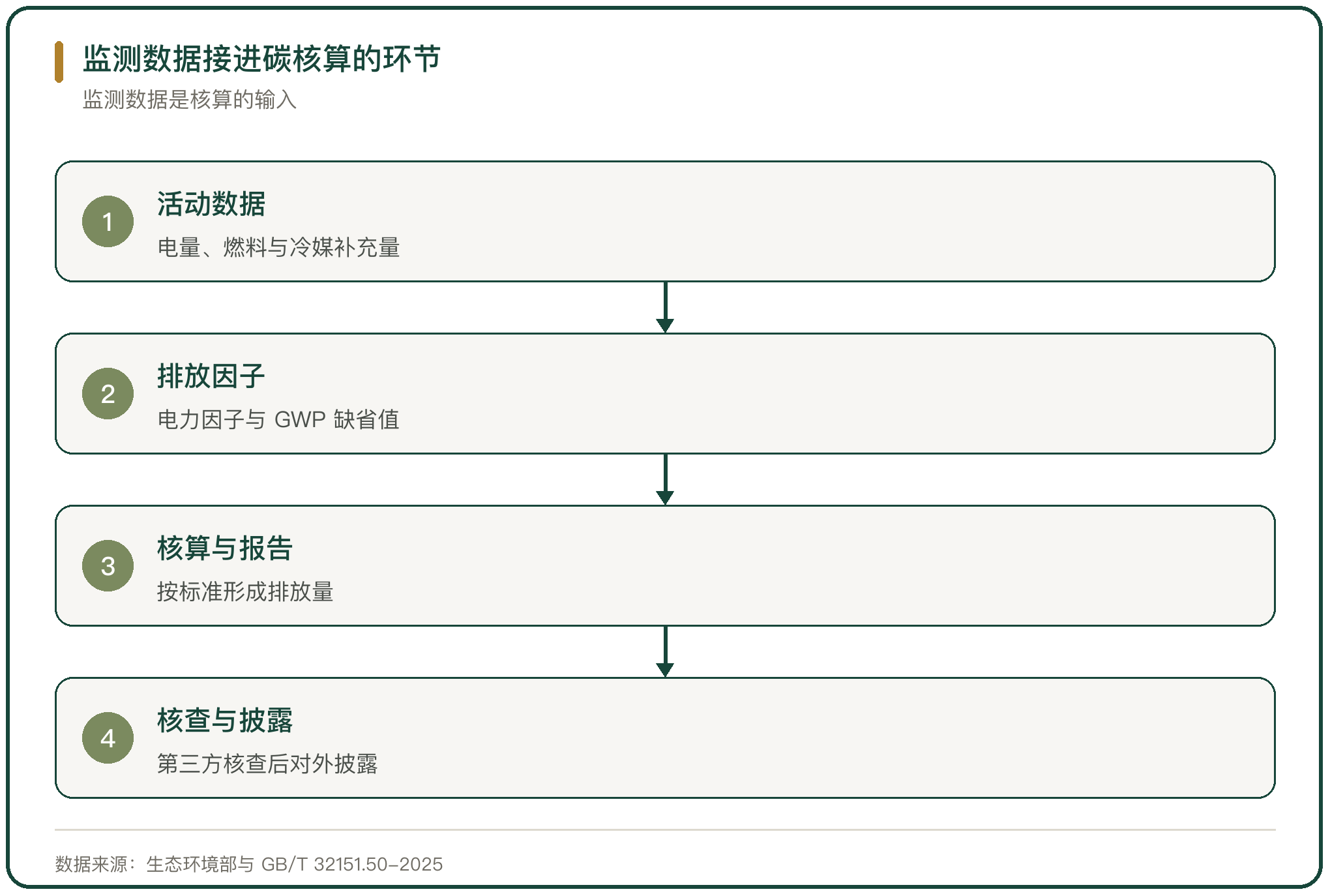 监测数据接进碳核算的环节