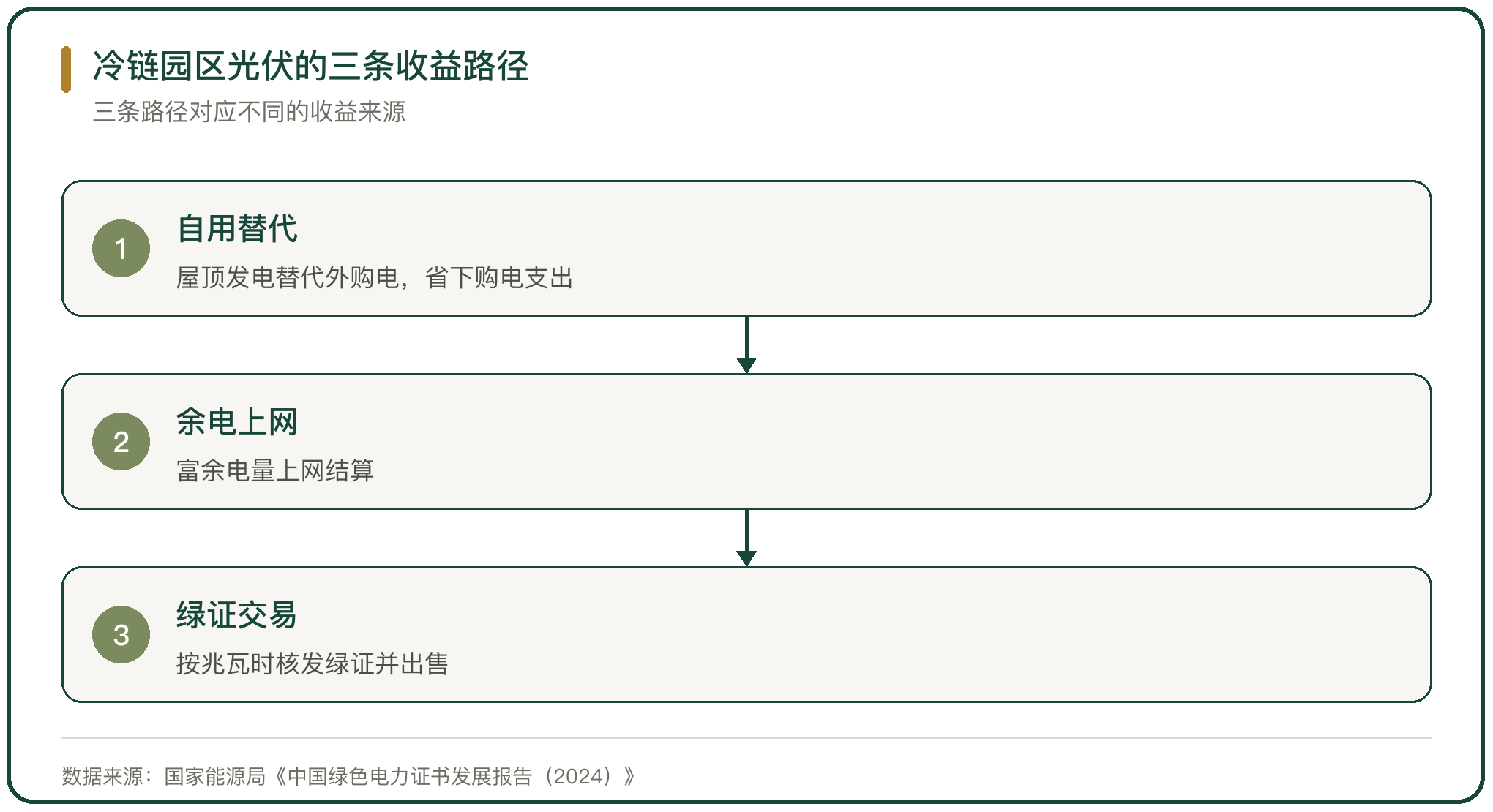 冷链园区光伏的三条收益路径