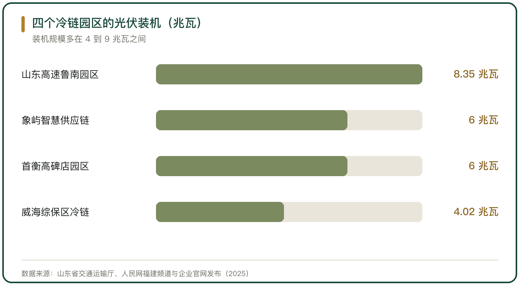 四个冷链园区的光伏装机（兆瓦）