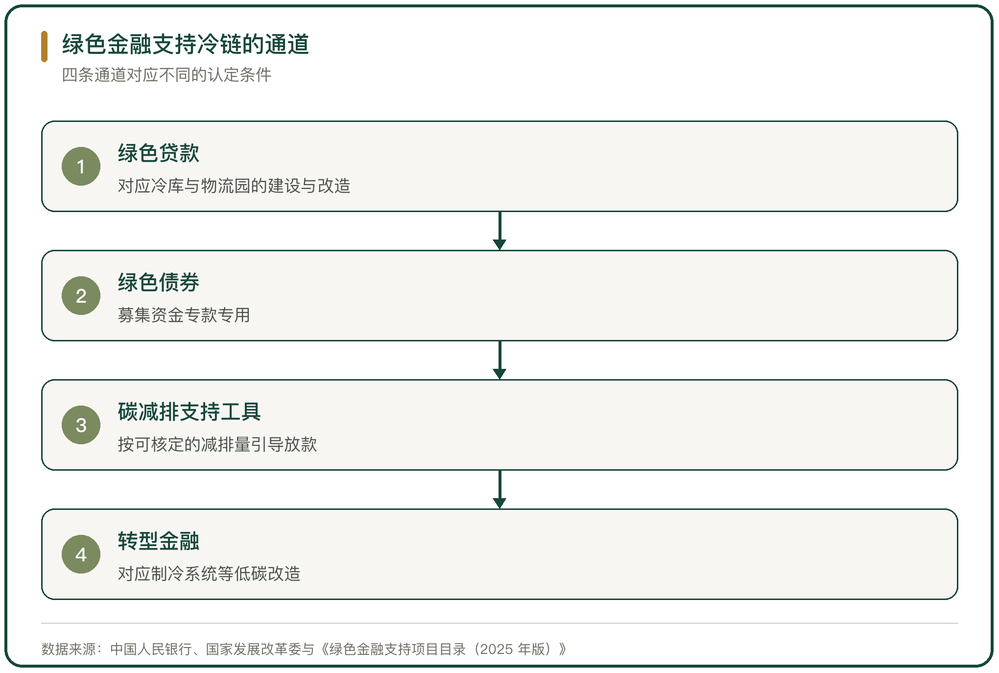绿色金融支持冷链的通道