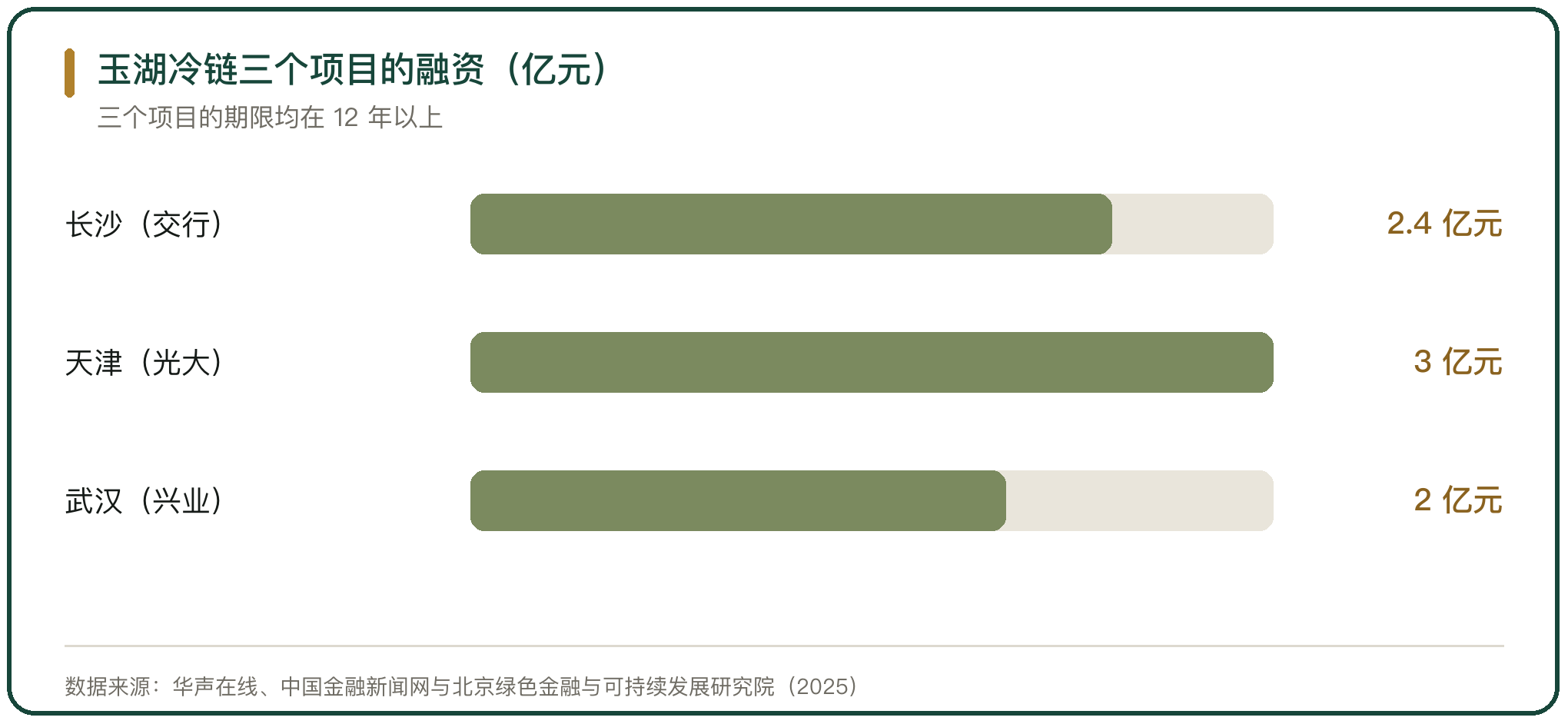 玉湖冷链三个项目的融资（亿元）