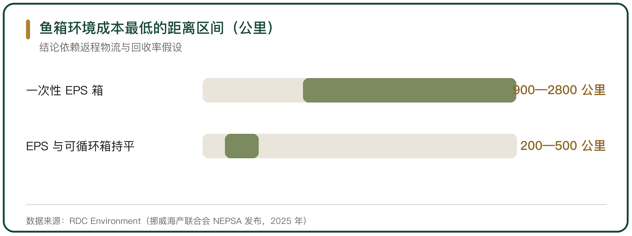 鱼箱环境成本最低的距离区间（公里）